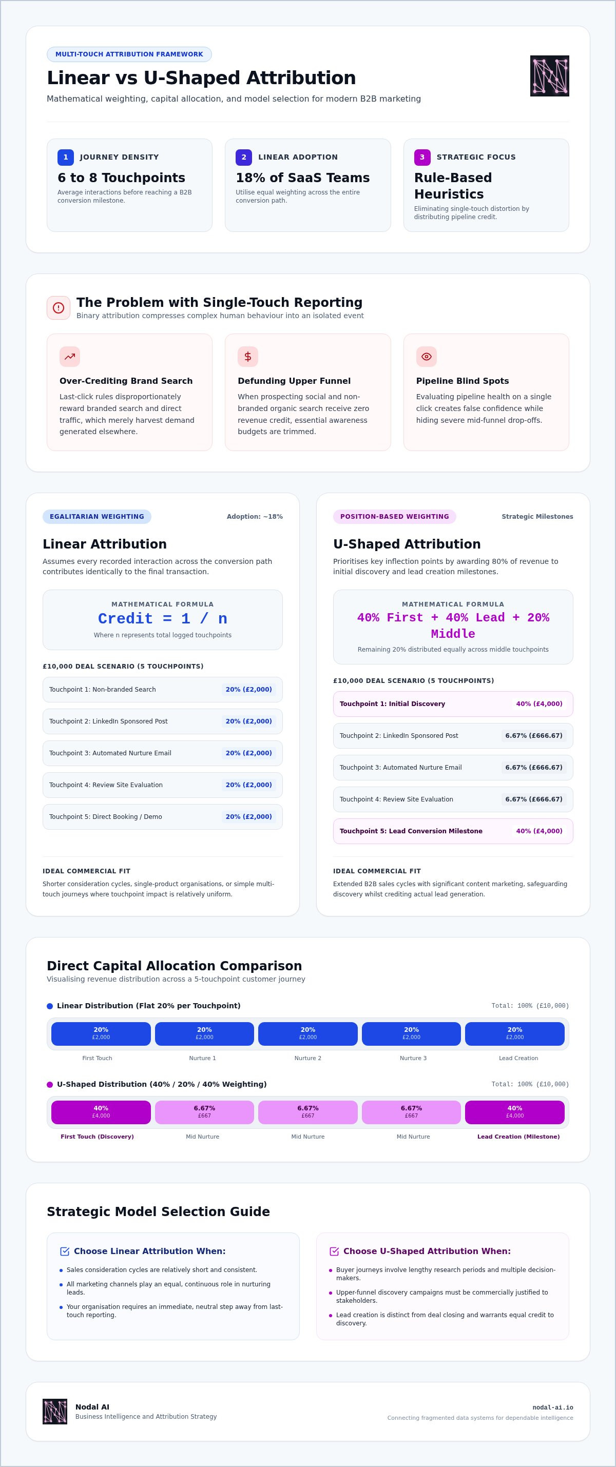 Linear vs u-shaped attribution