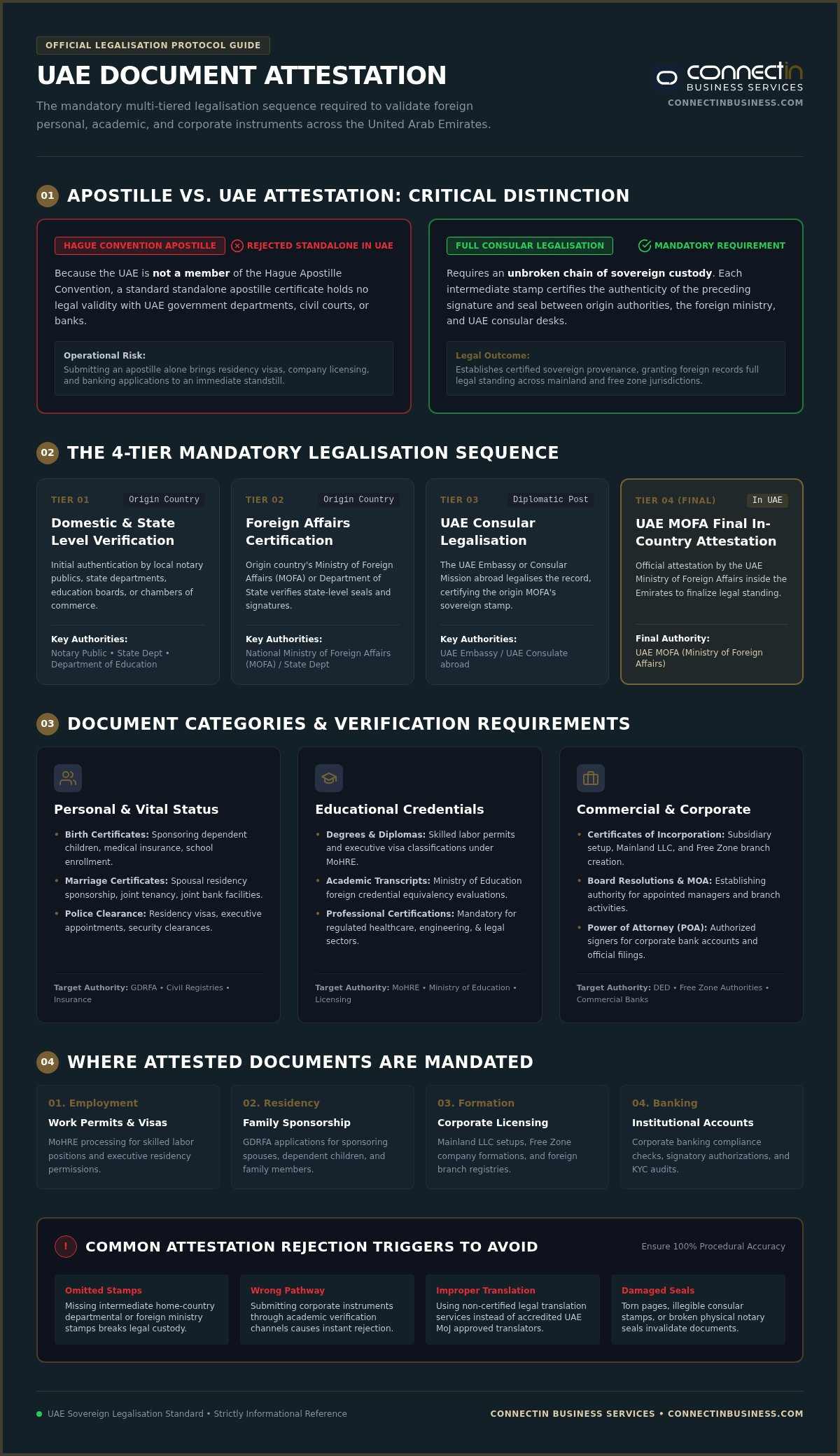 Document attestation uae