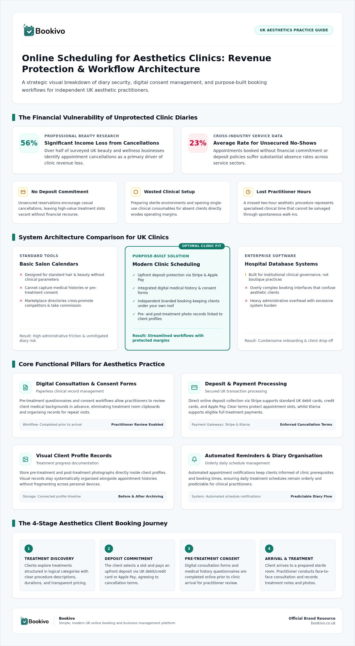 Online Booking for Aesthetics Clinics: UK Buyer's Guide infographic