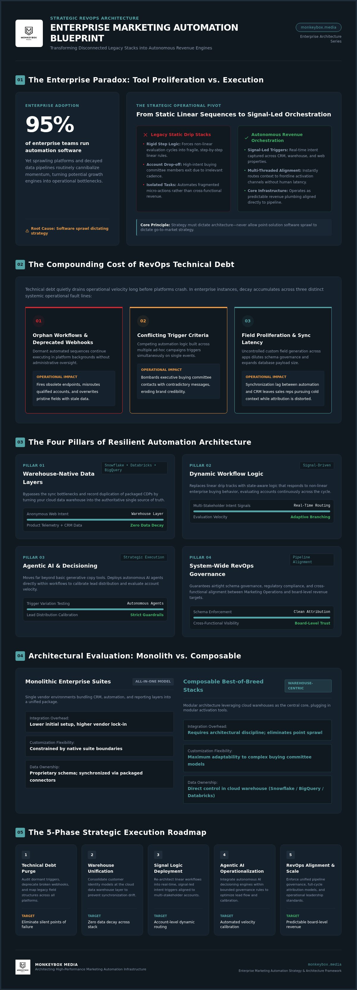 Enterprise marketing automation strategy