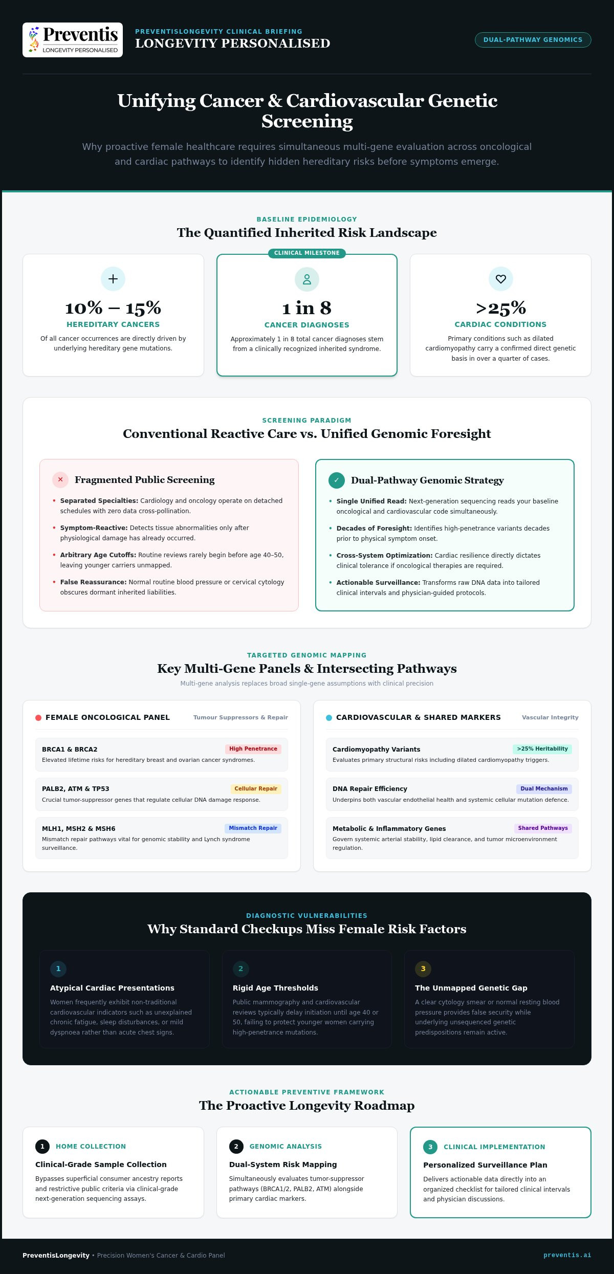 Women's cancer and cardio genetic test