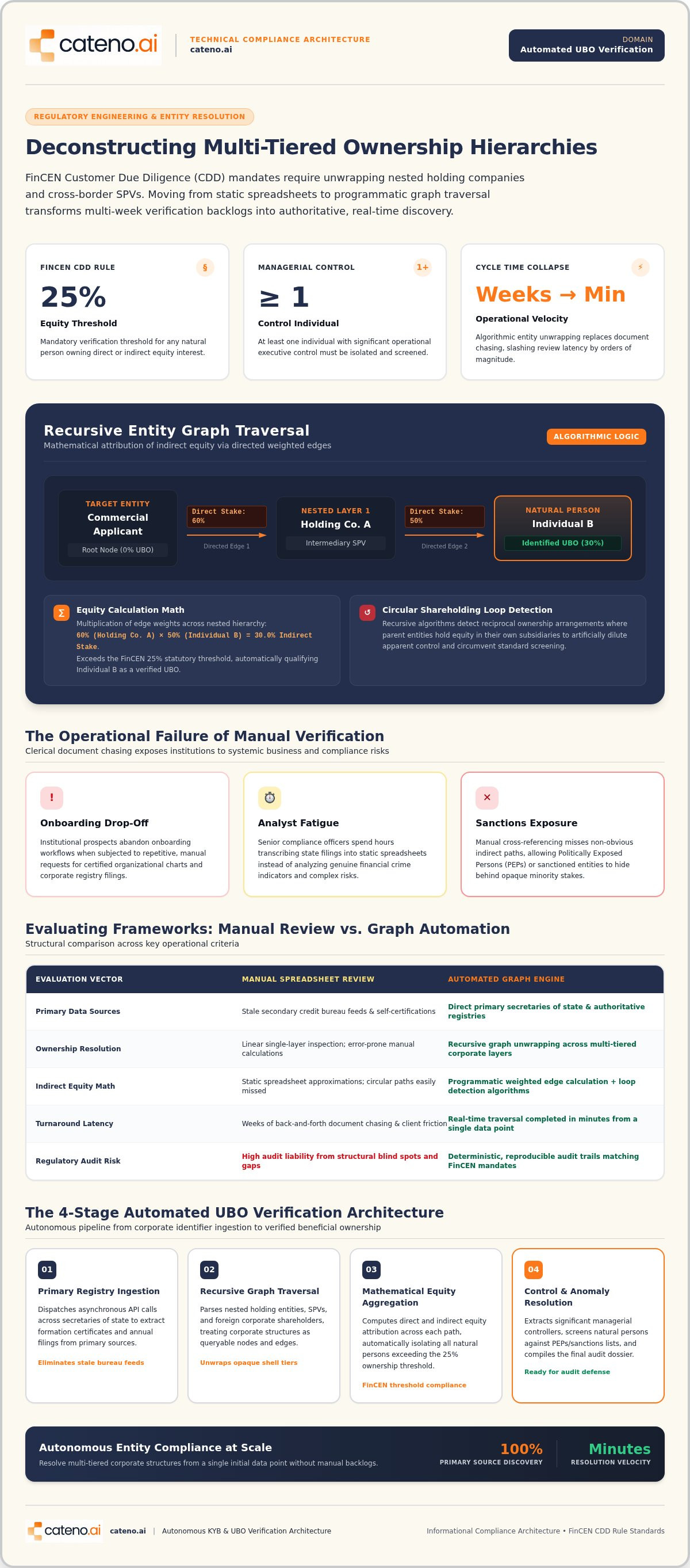 Automated ubo verification