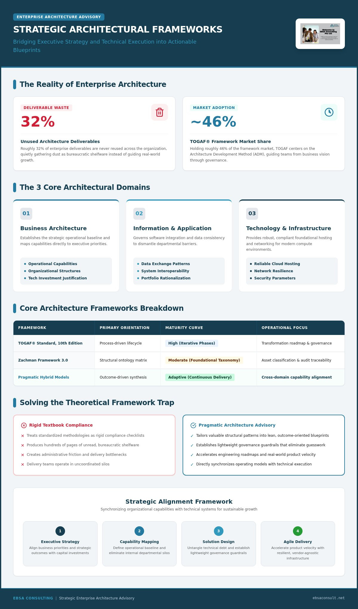 Strategic architectural frameworks consulting