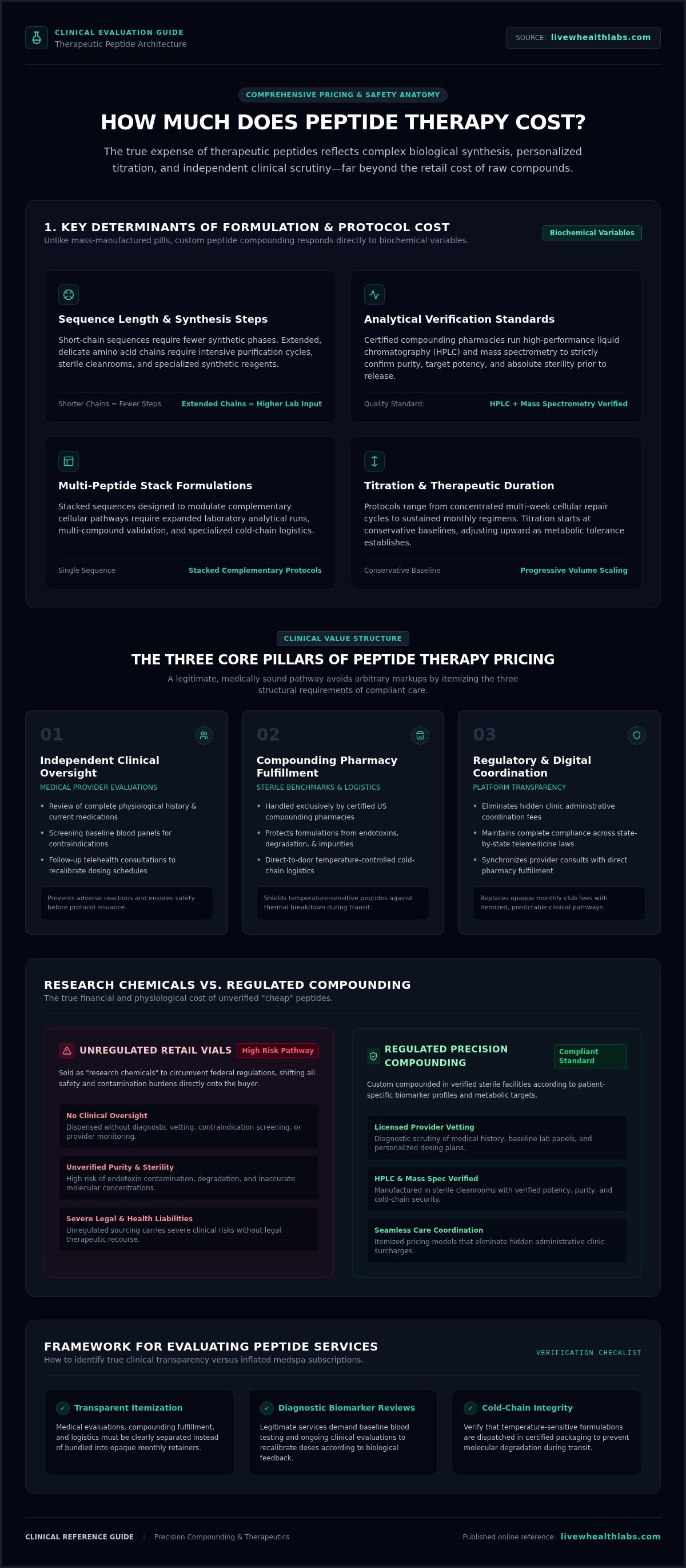 How much does peptide therapy cost