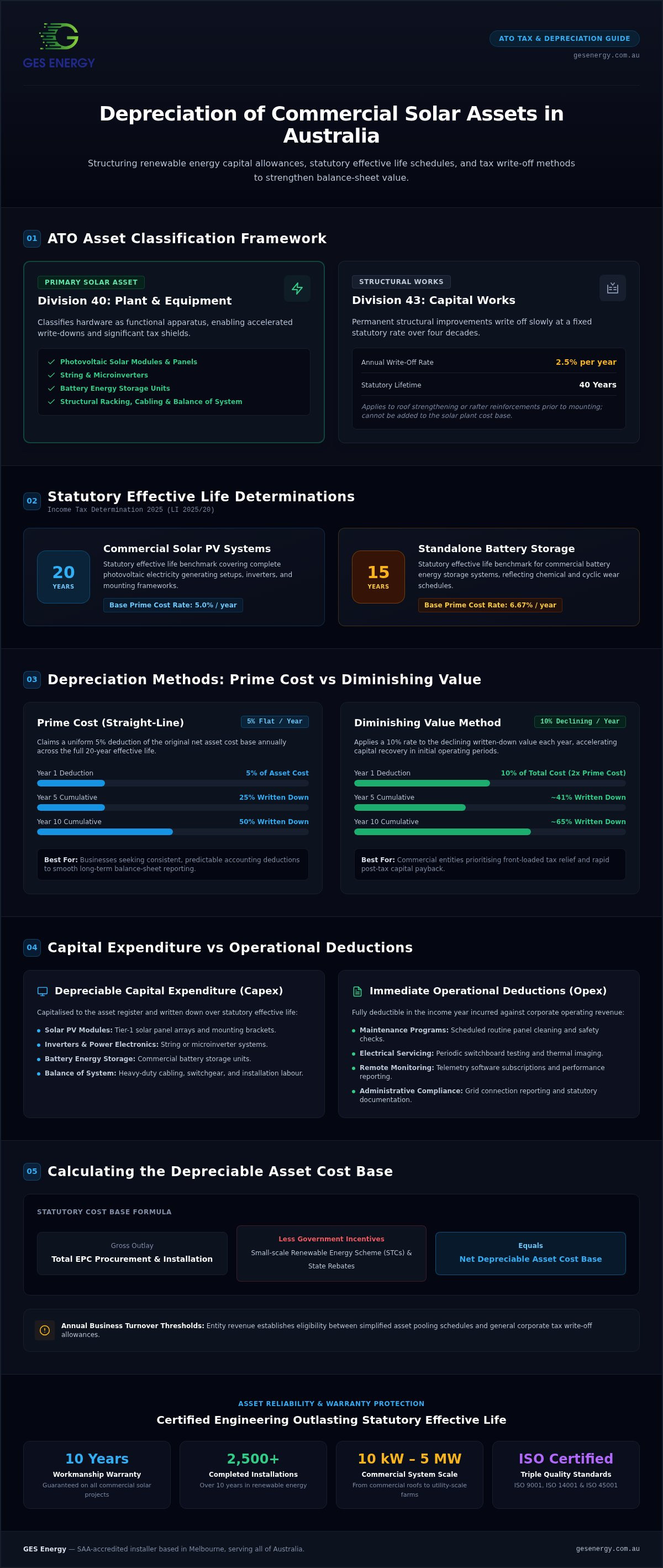 Depreciation of commercial solar assets australia