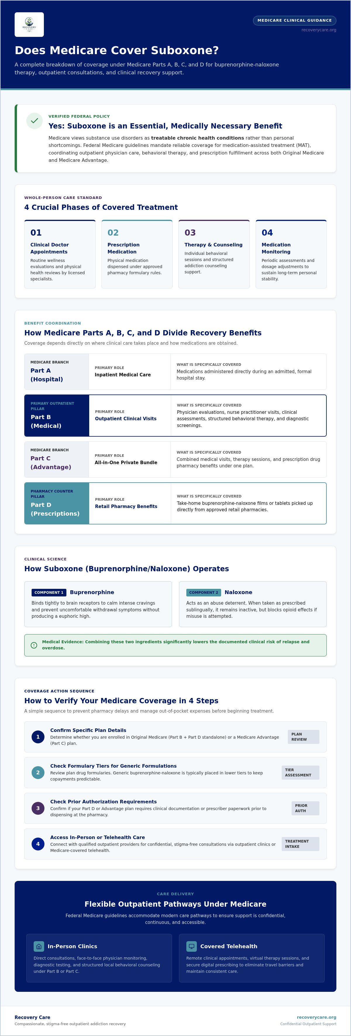 Does medicare cover suboxone