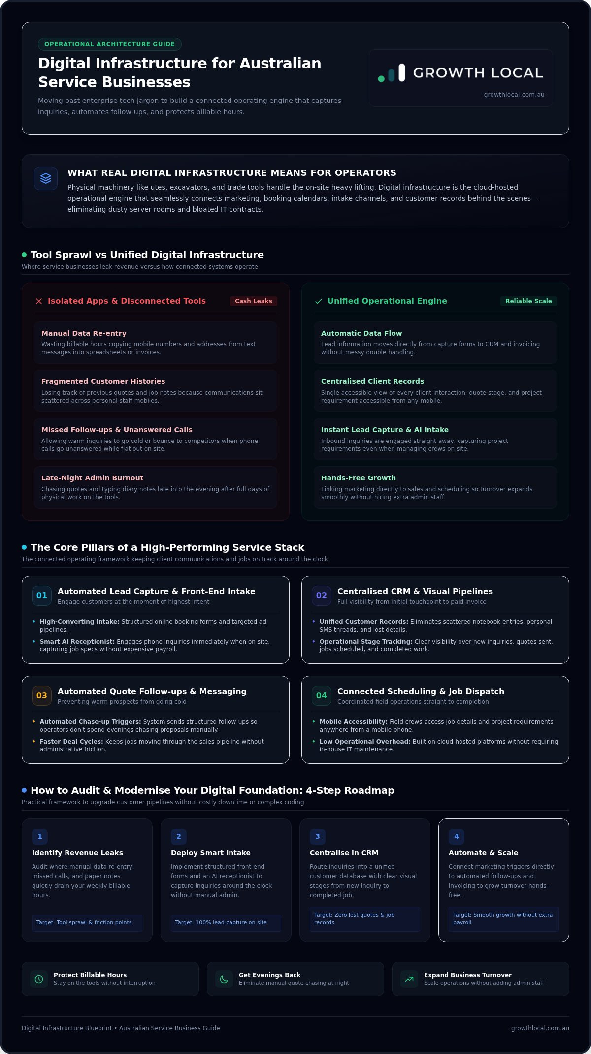 Digital infrastructure for service businesses