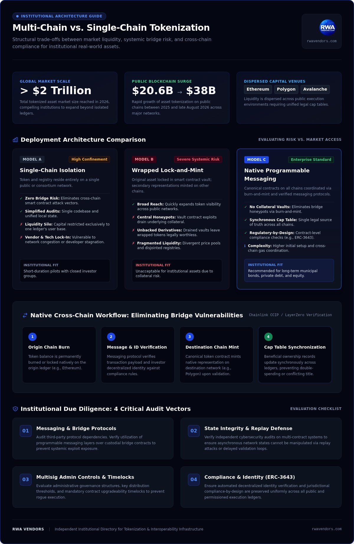 Multi-chain tokenization solutions