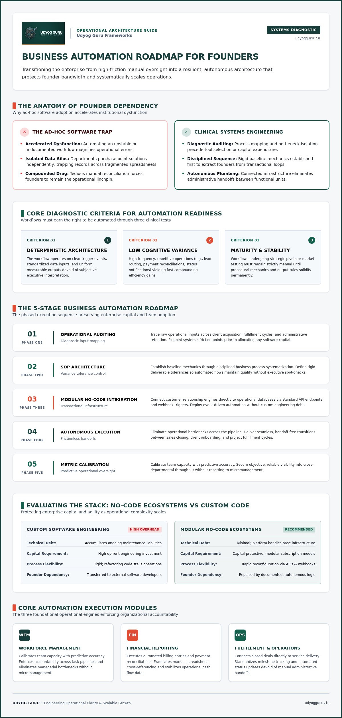 Business automation roadmap for founders