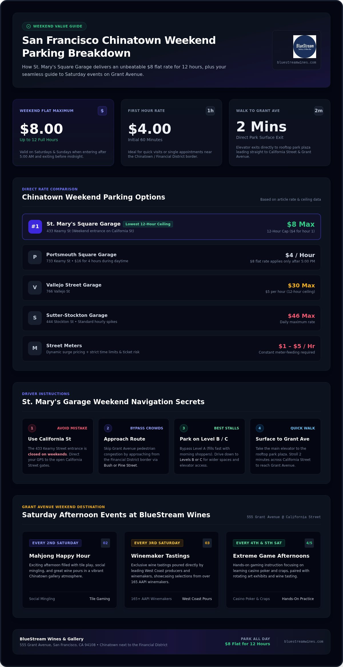 Is parking at the St Mary's Garage in Chinatown for only $8 flat rate for 12 hours the best deal on Saturday and Sundays?