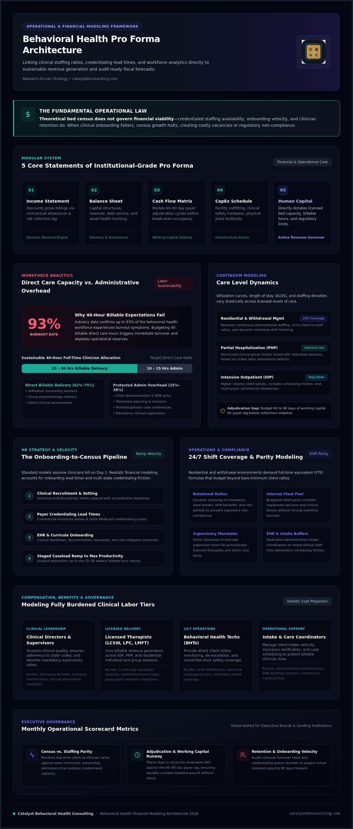 Behavioral health pro forma template 2026
