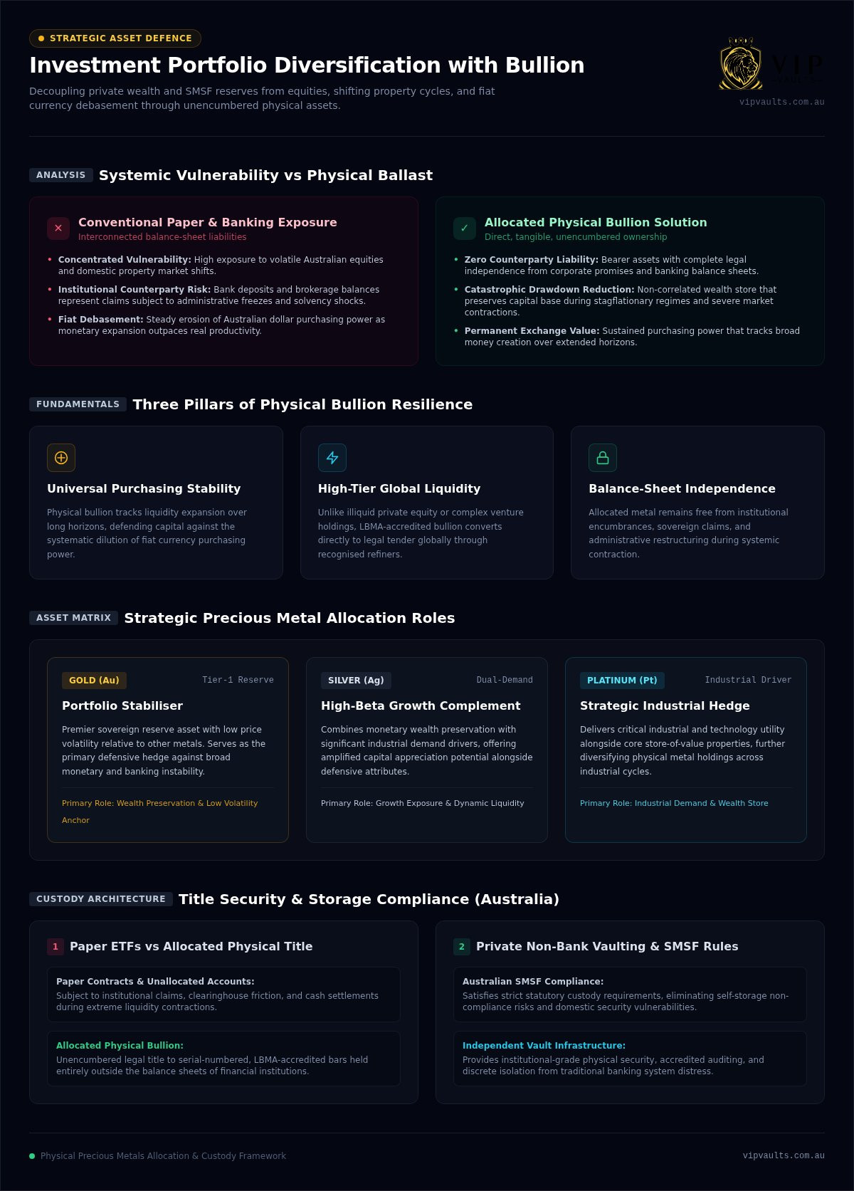 Investment portfolio diversification with bullion