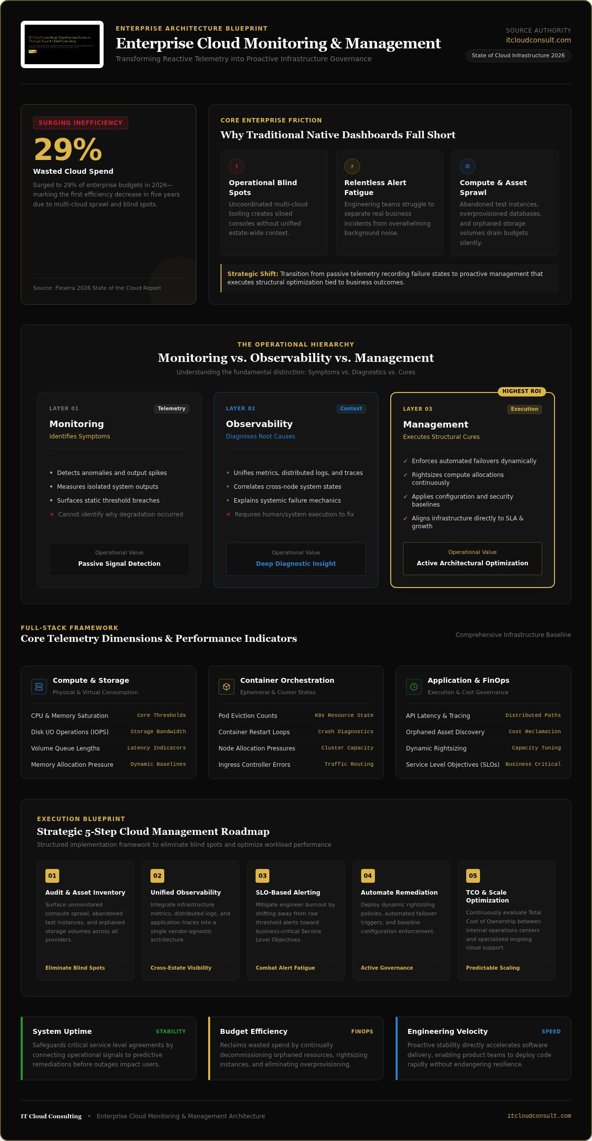 Cloud monitoring and management
