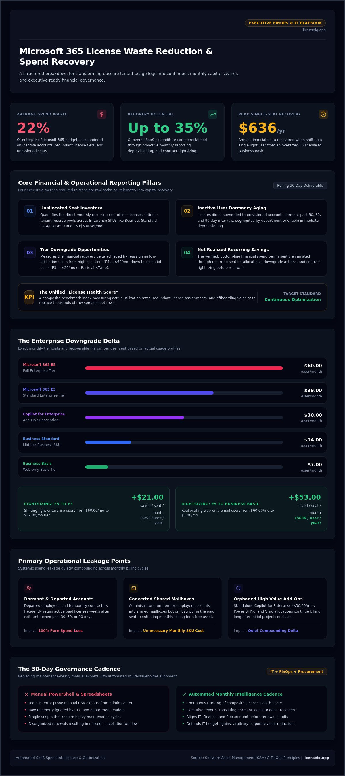 Microsoft 365 license waste reduction monthly savings report