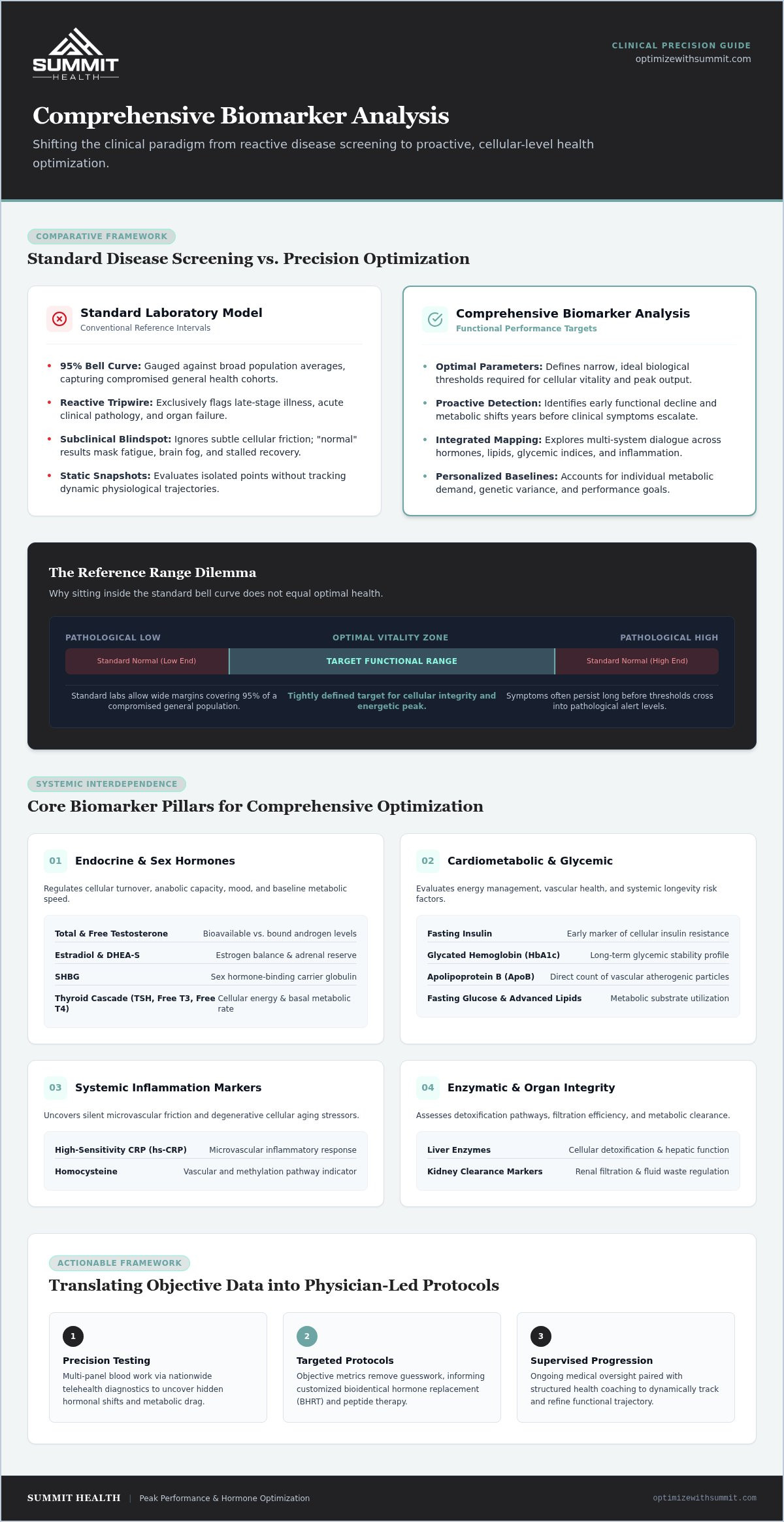 Biomarker analysis