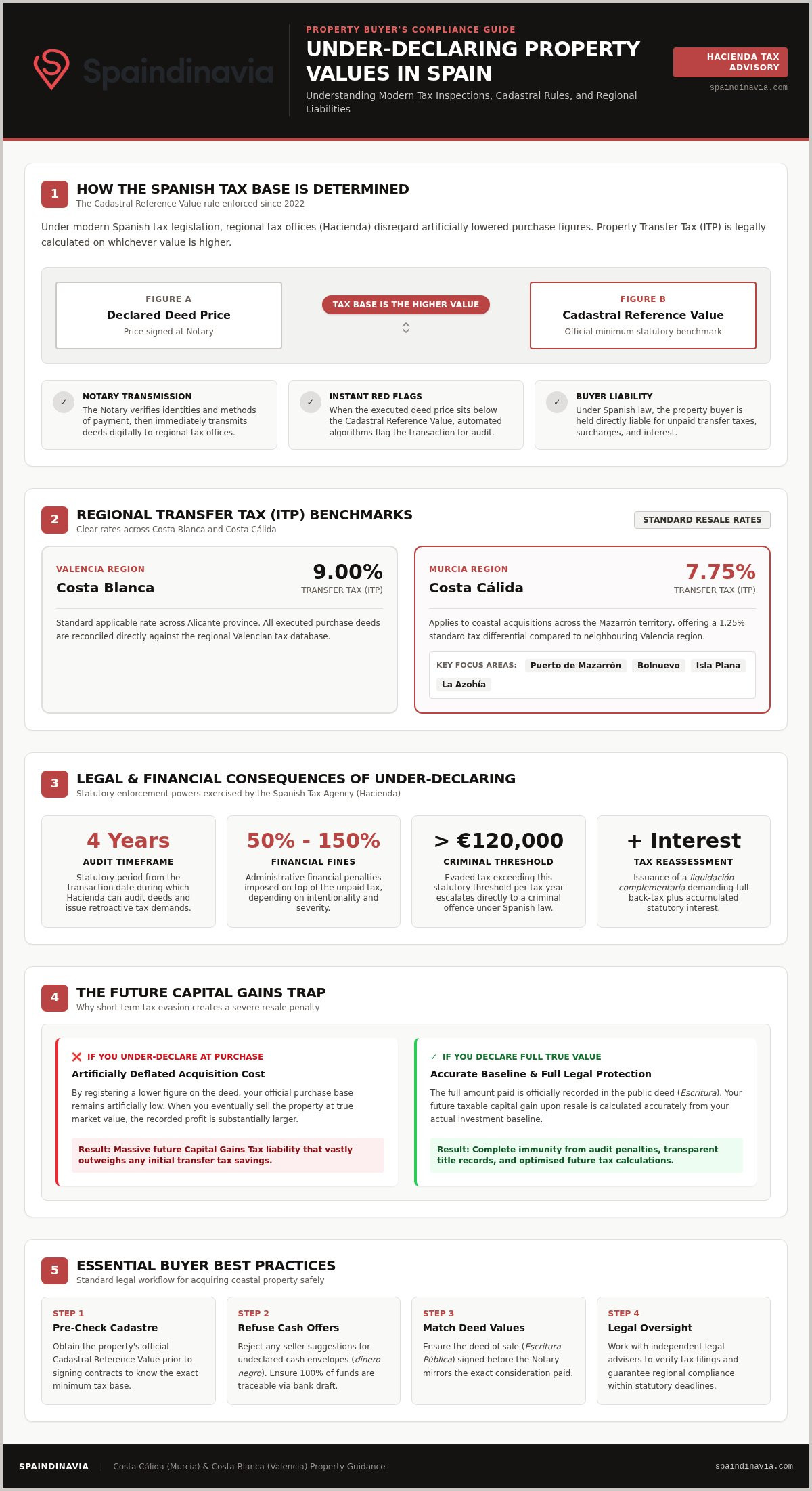 What happens if you under-declare property value in spain