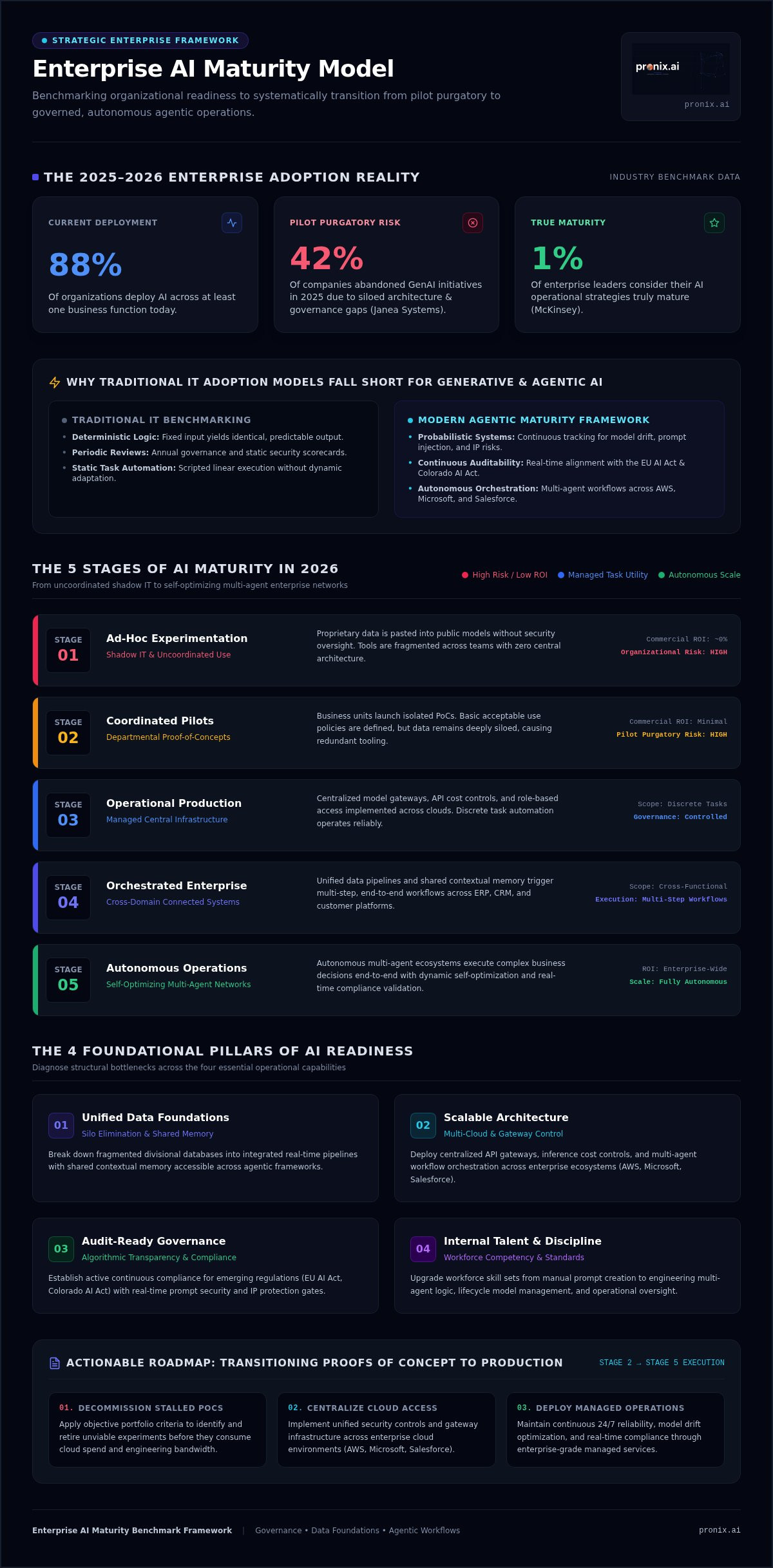 Enterprise AI maturity model