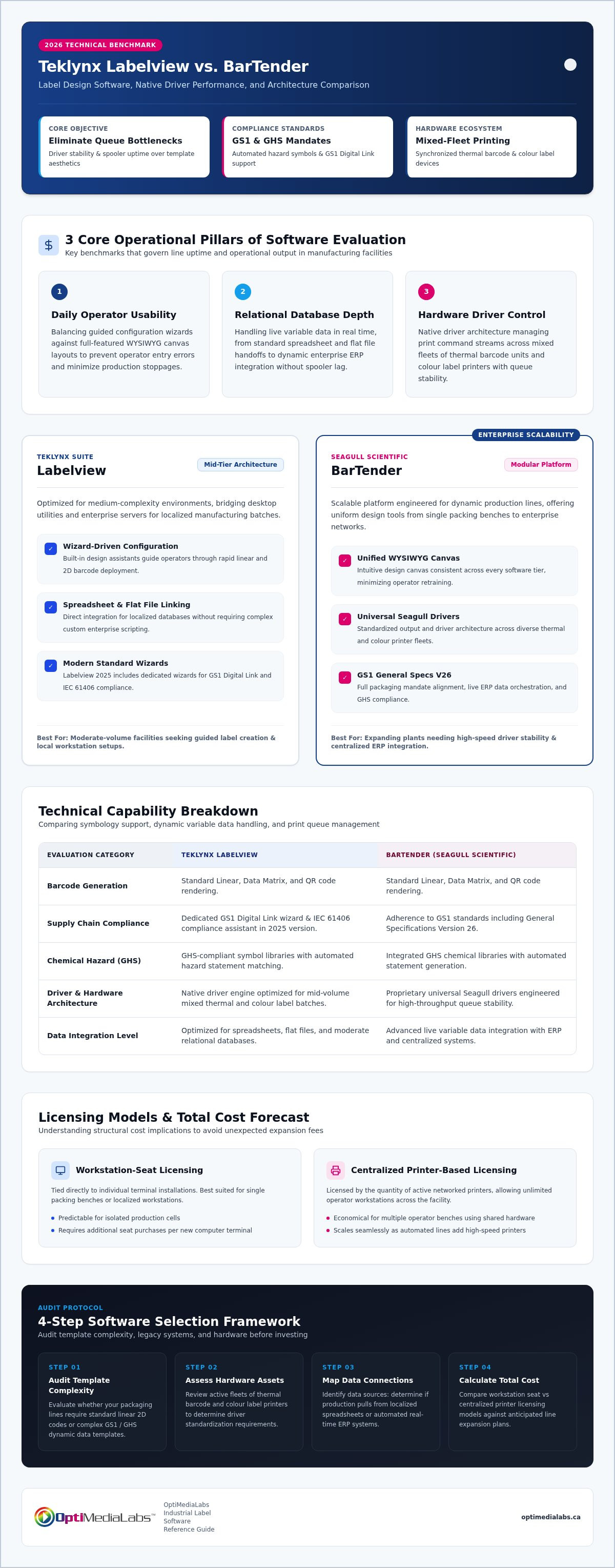 Teklynx Labelview vs BarTender label design software