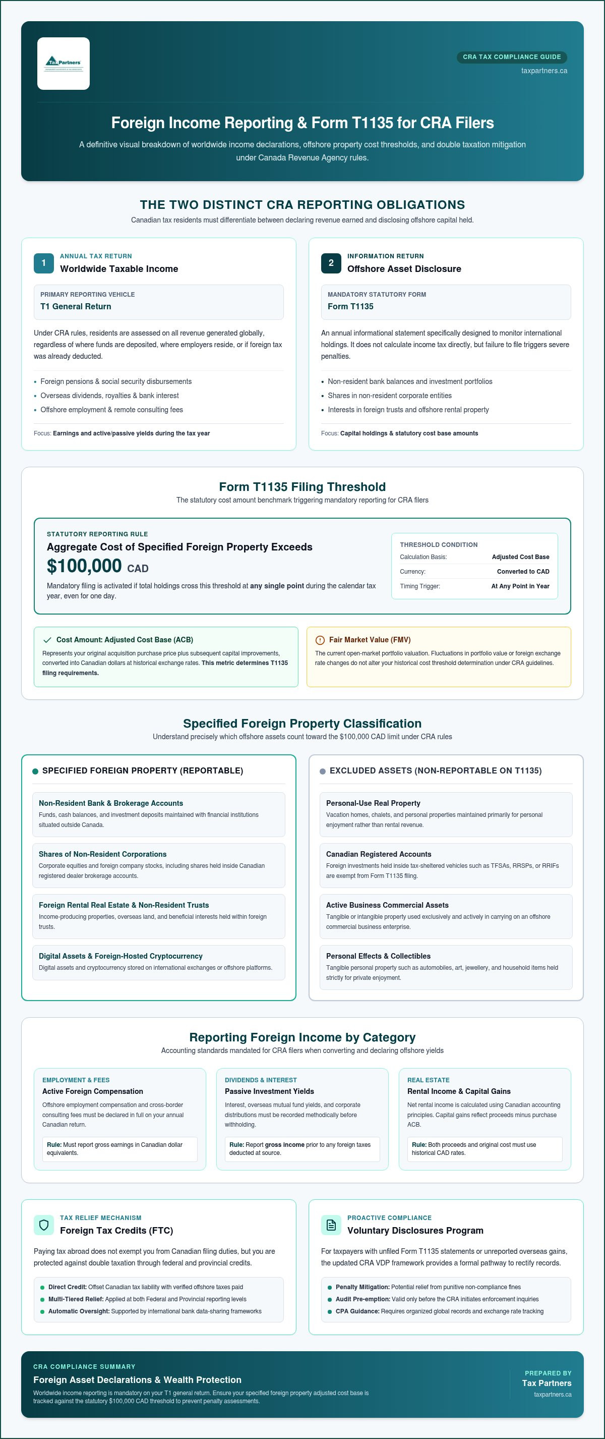Foreign income reporting Canada
