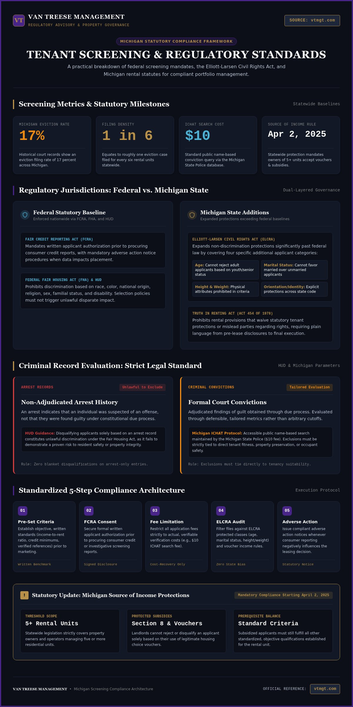 Background checks for tenants Michigan laws
