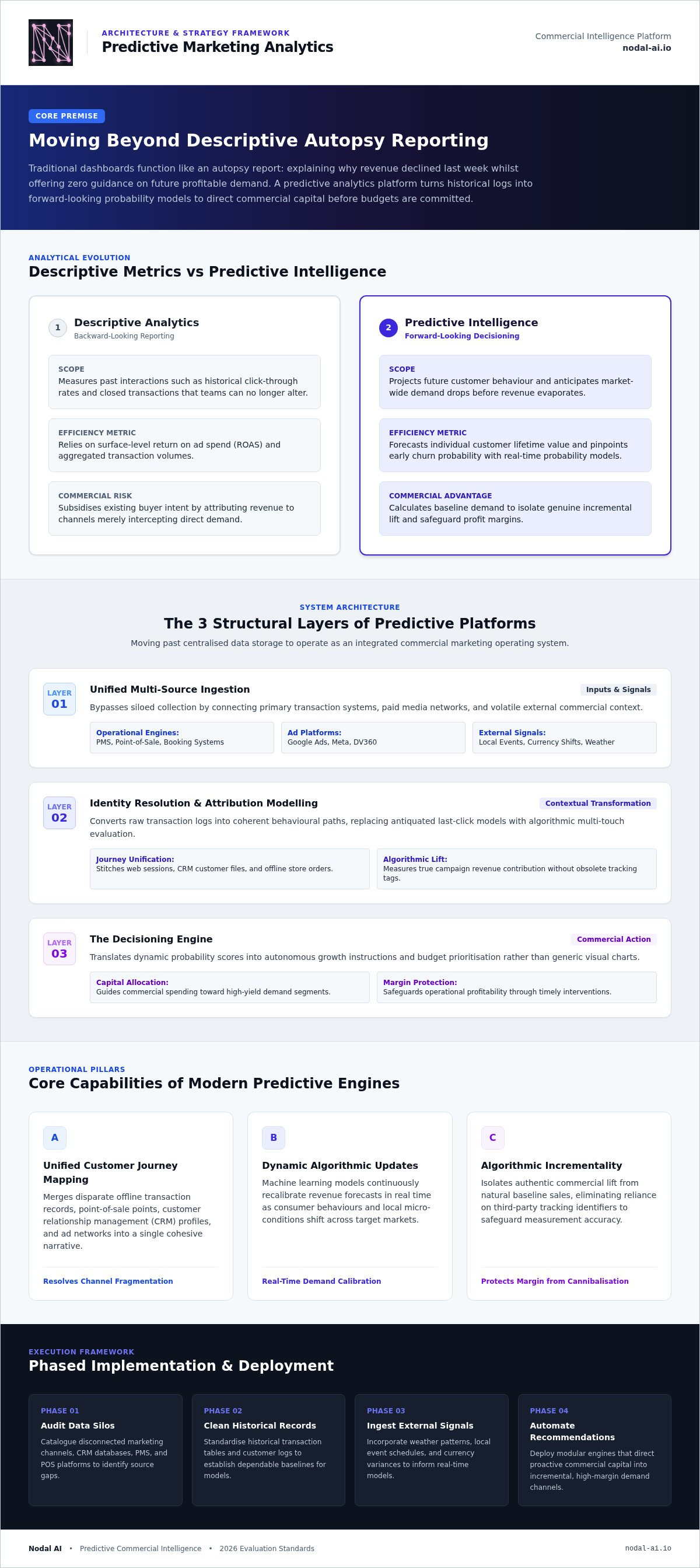 Predictive marketing analytics platform