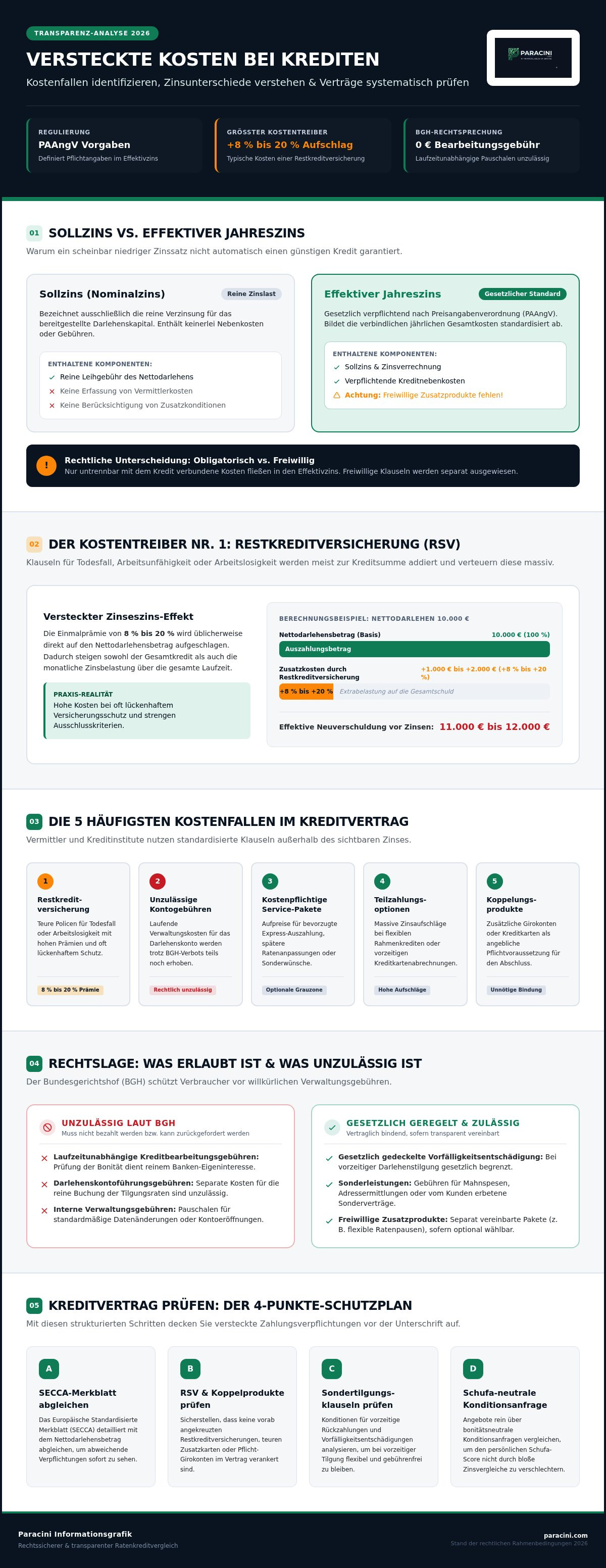 Versteckte kosten bei krediten