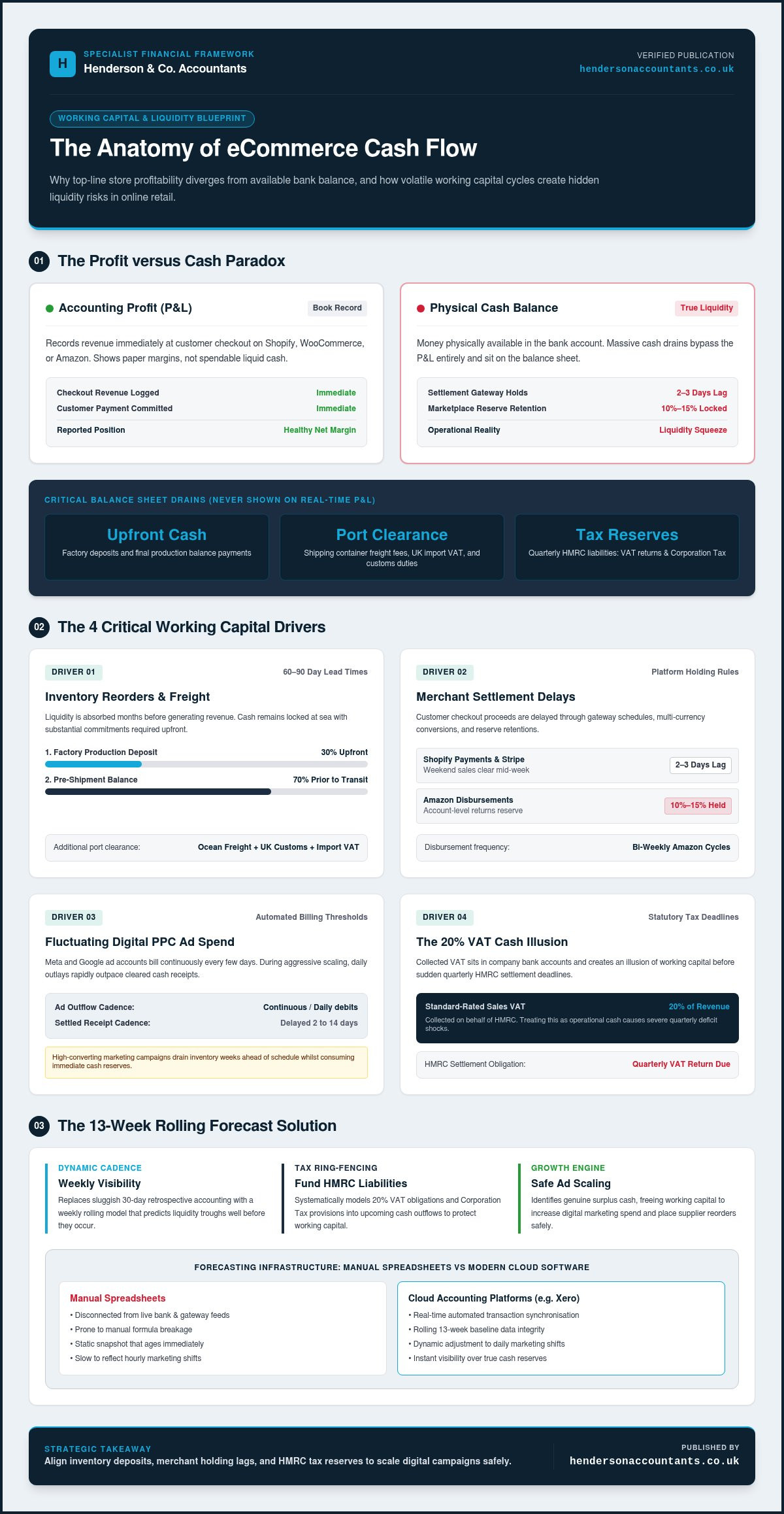 Cash flow forecasting for ecommerce