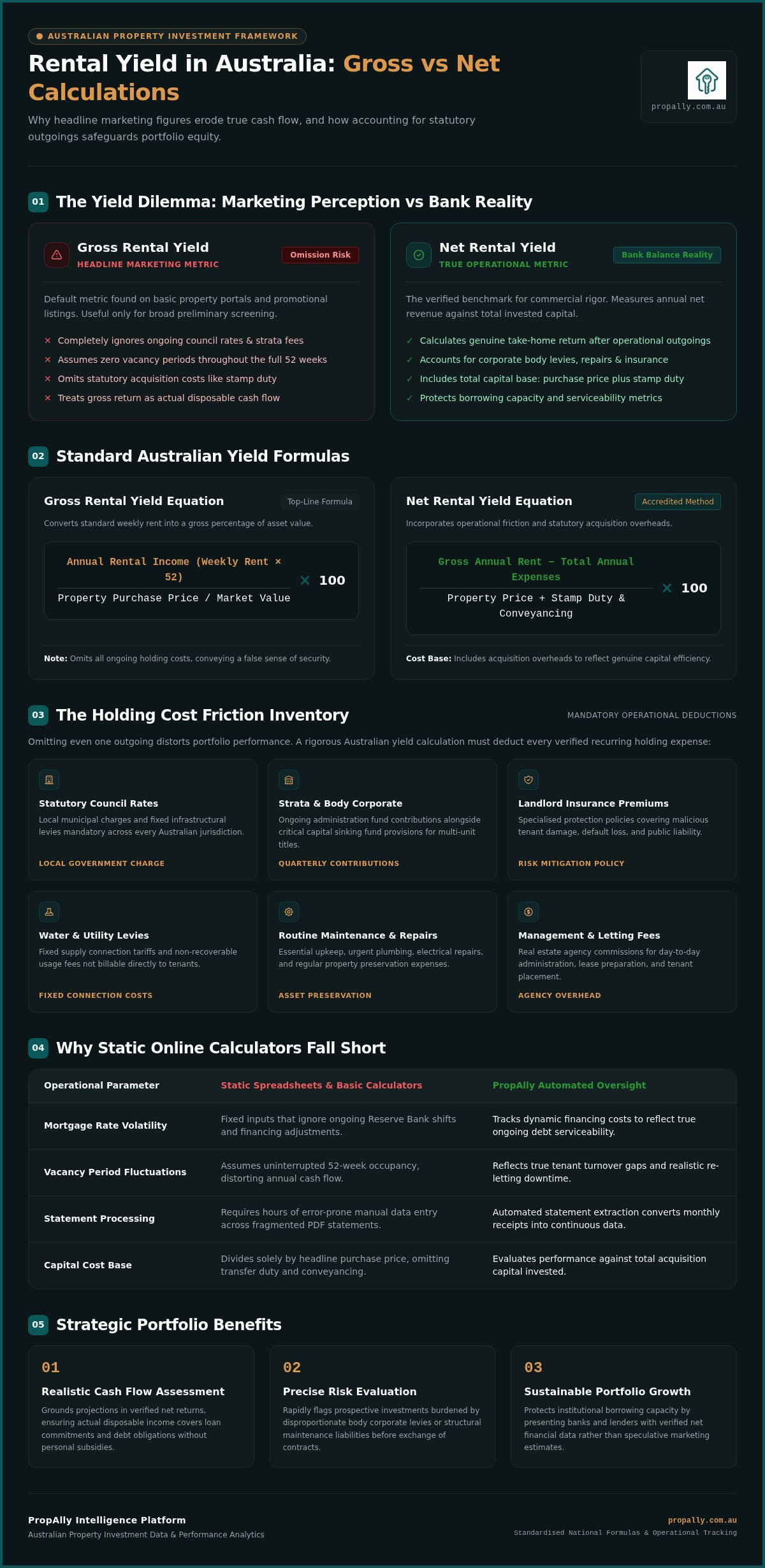 Rental yield calculator australia
