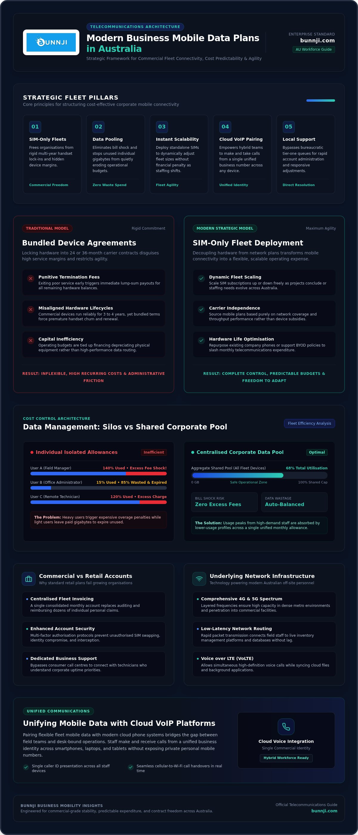 Business mobile data plans au