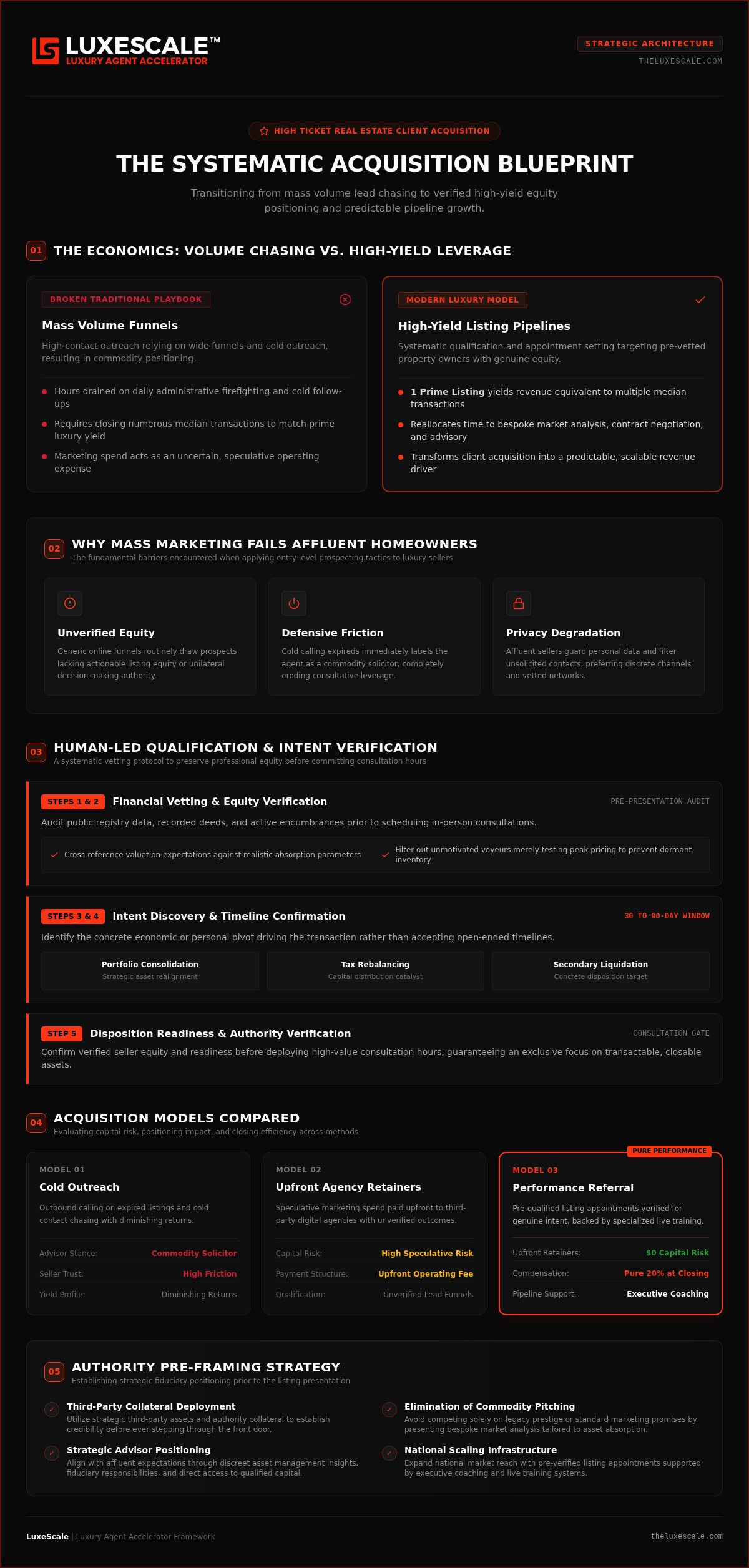 High ticket real estate client acquisition