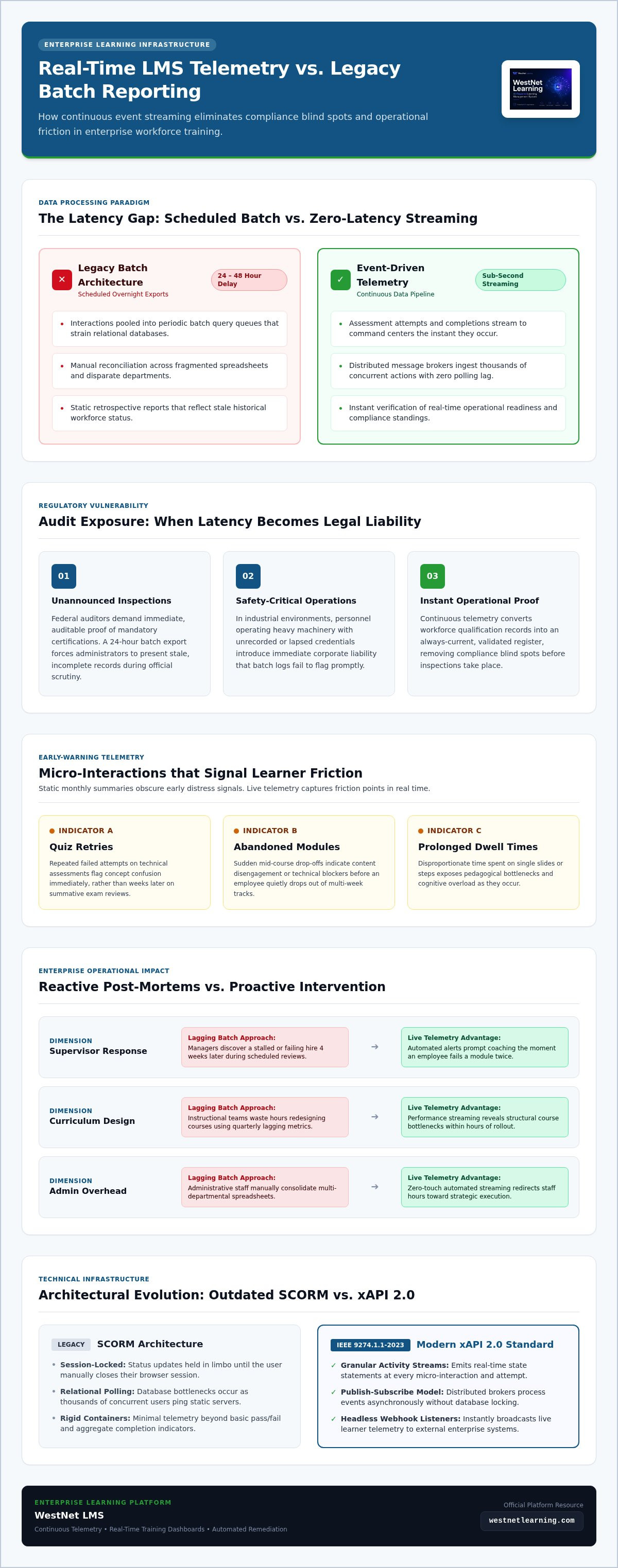 LMS with real time training dashboards