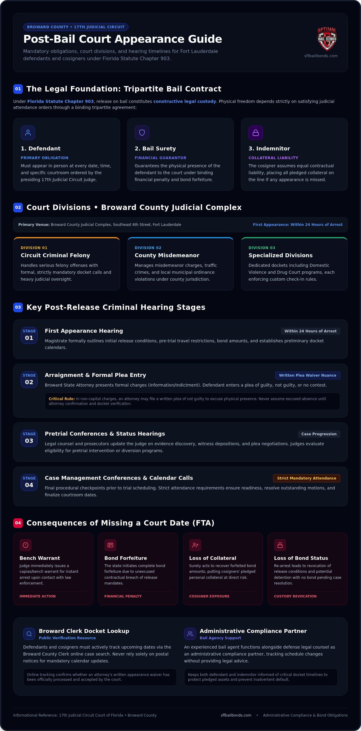 Court appearance requirements after bail Ft Lauderdale