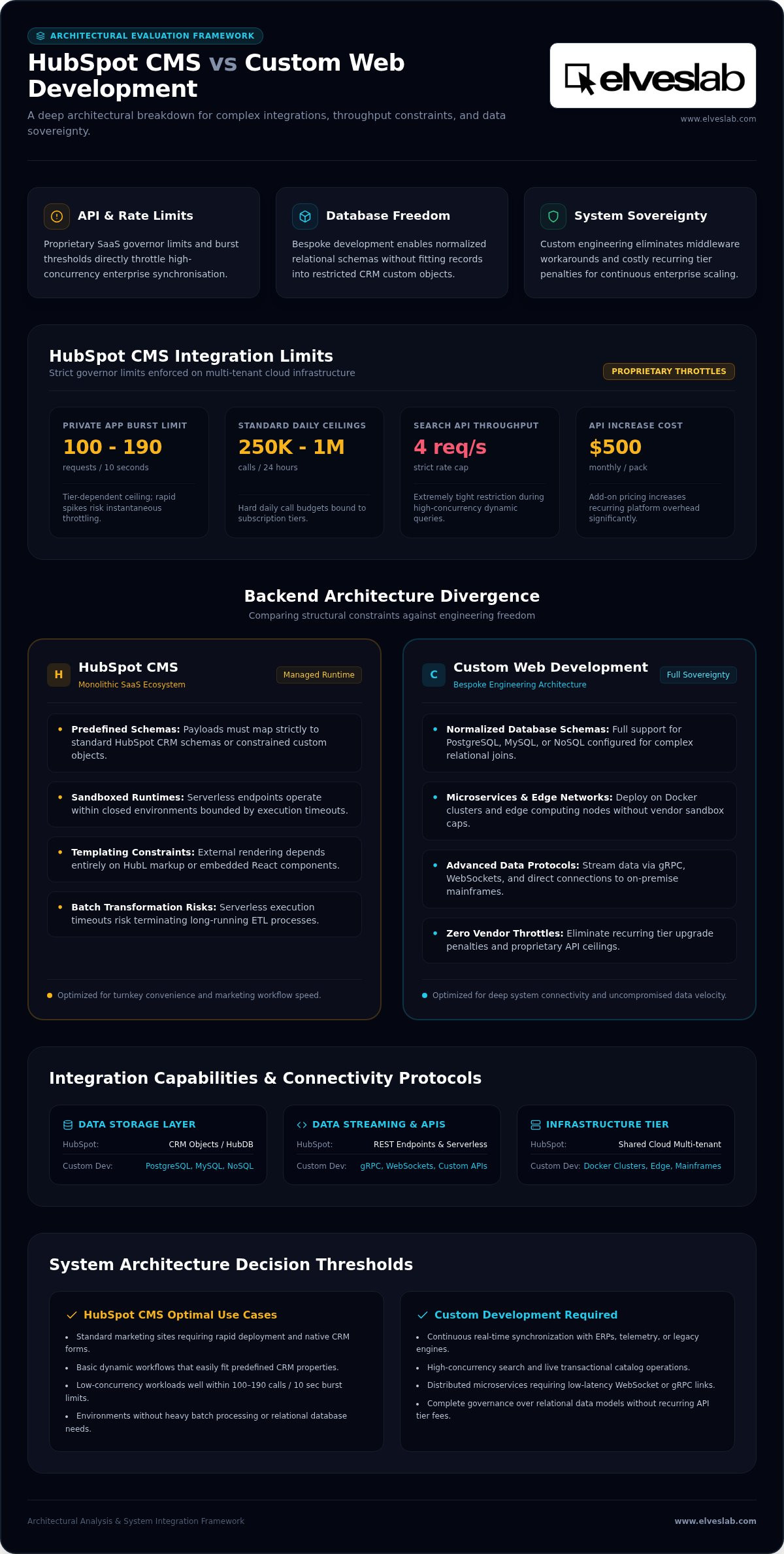 Hubspot cms vs custom web development for complex integration