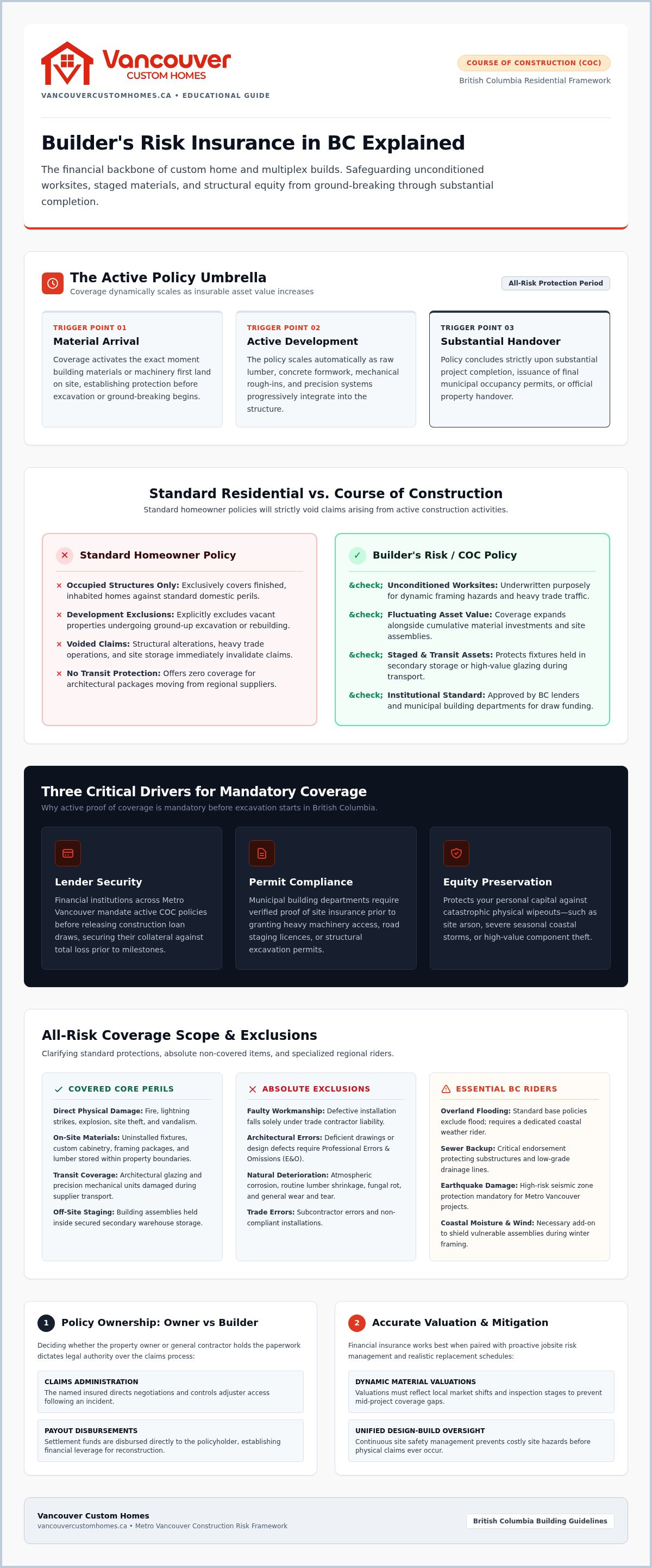 Builder's risk insurance BC explained