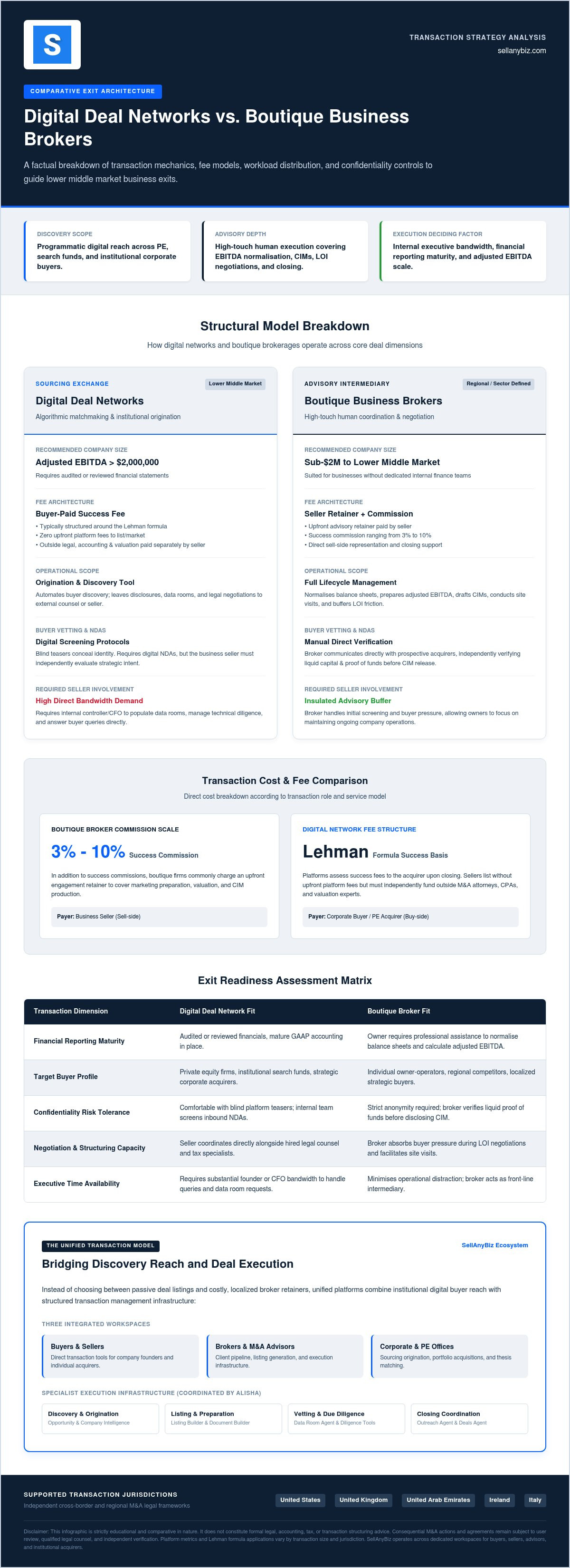 Axial vs boutique business brokers