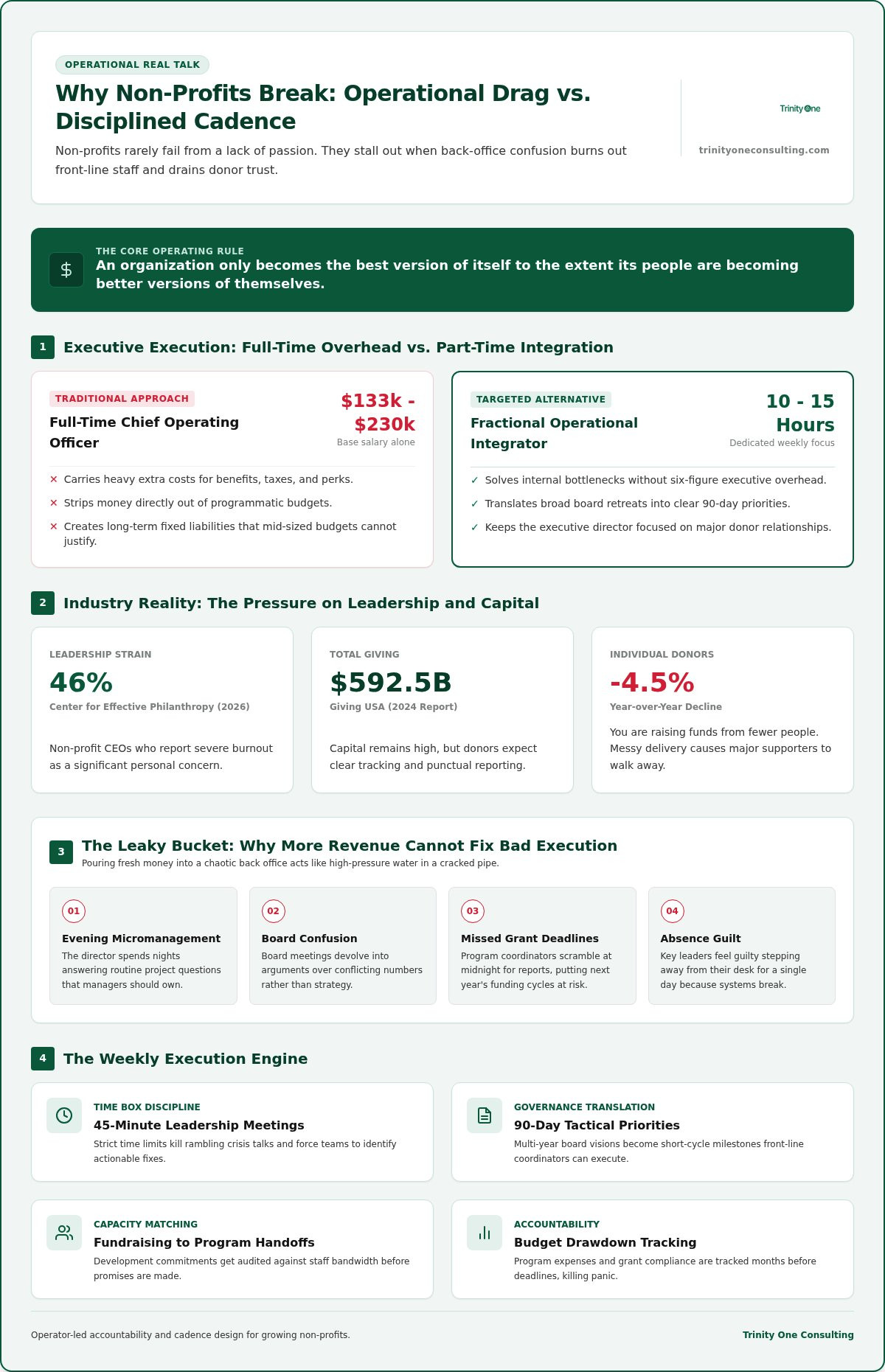 Fractional COO for non-profits