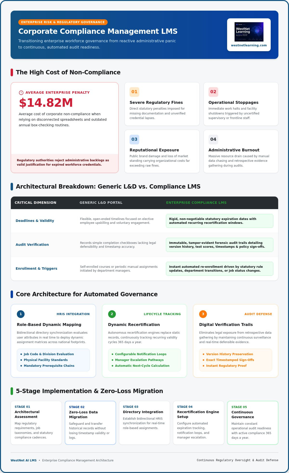 Corporate compliance management LMS