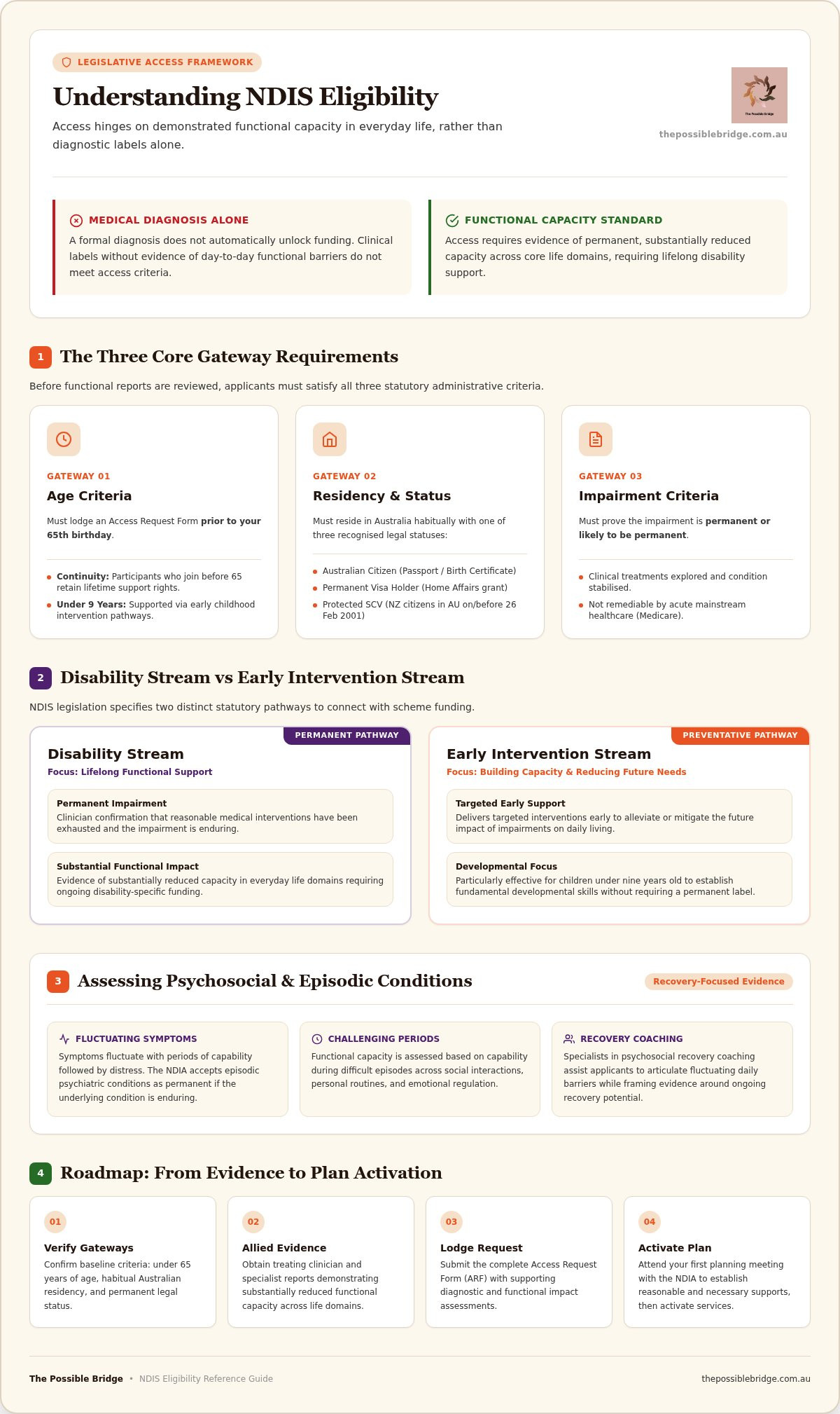 Ndis eligibility
