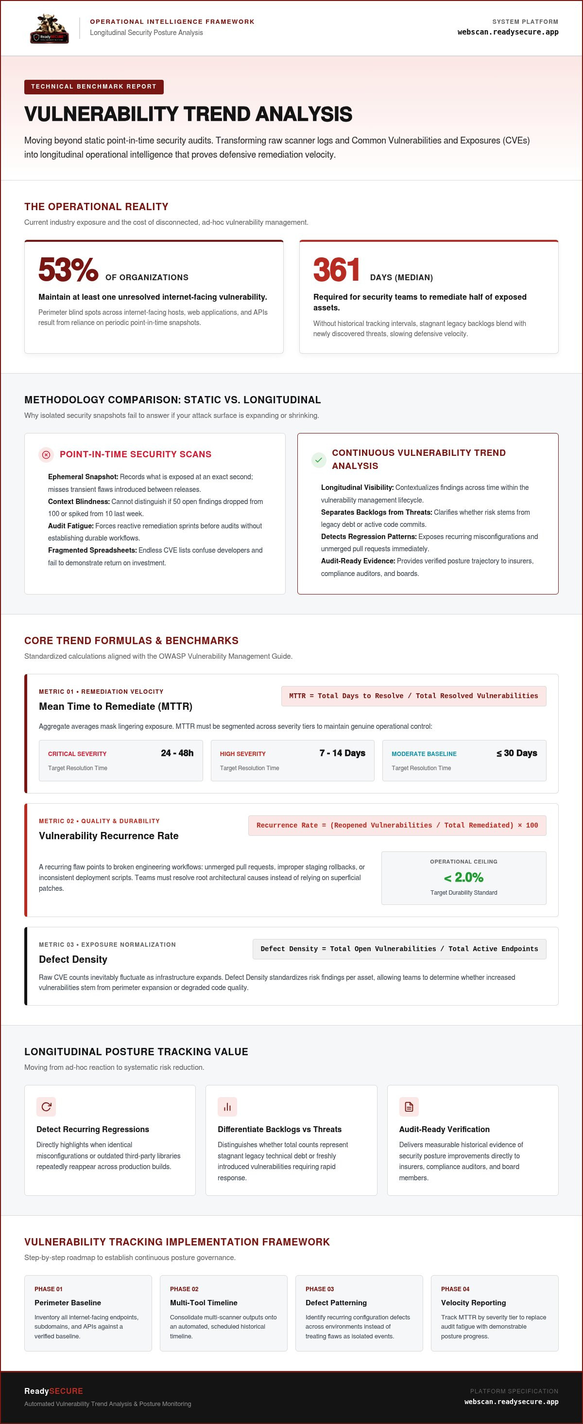 Vulnerability trend analysis