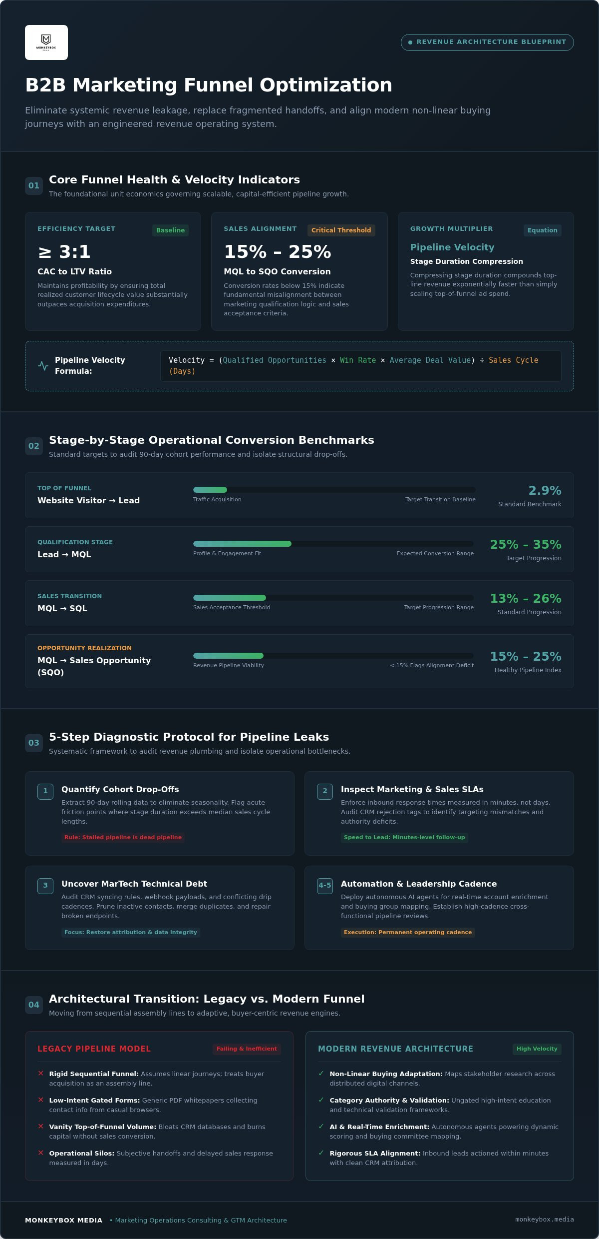 B2B marketing funnel optimization