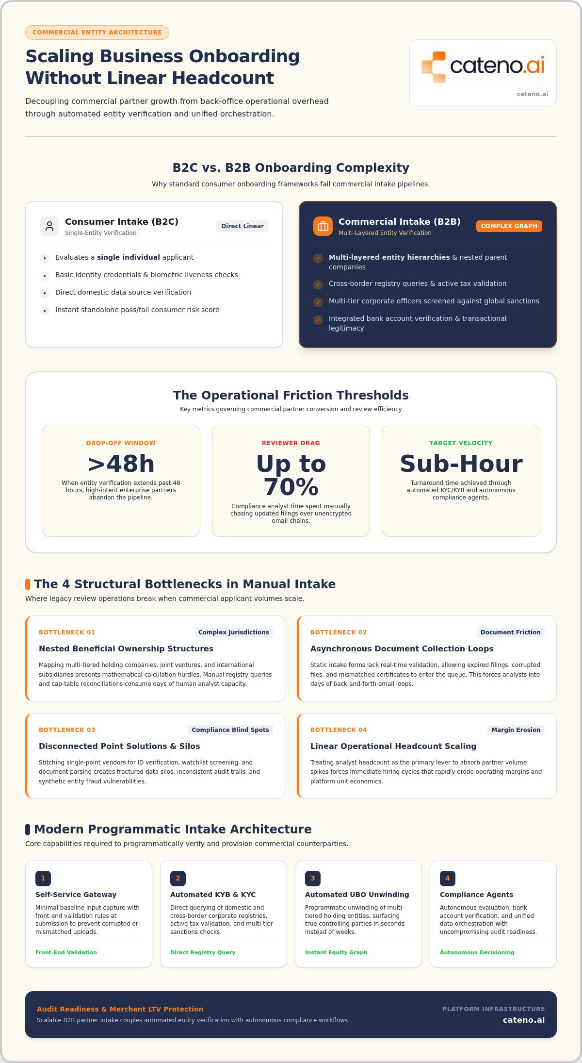 Scale business onboarding