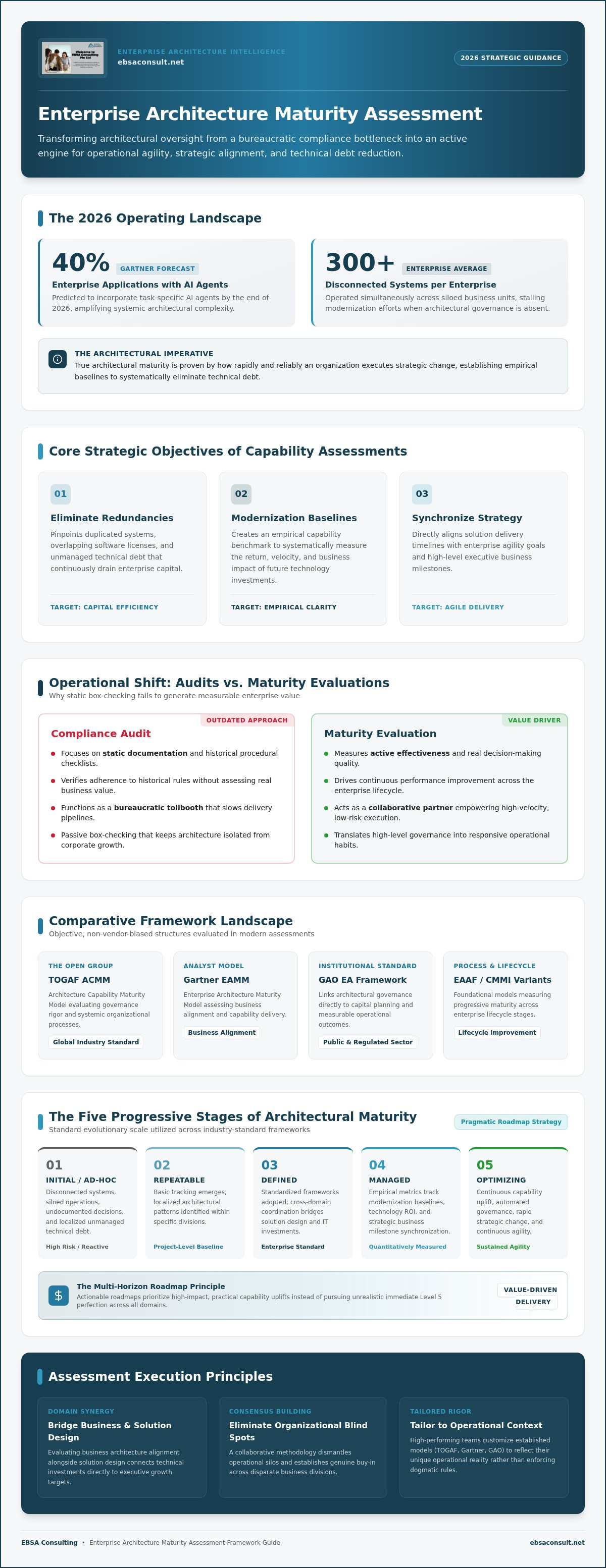Enterprise architecture maturity assessment