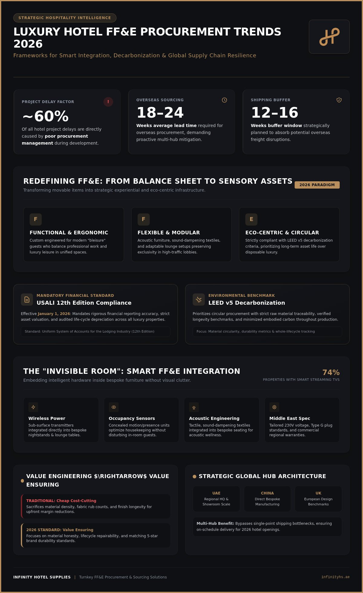 Luxury hotel FF&E procurement trends 2026