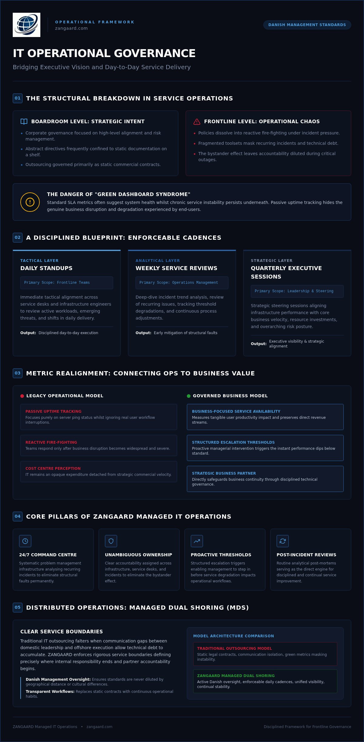 IT operational governance