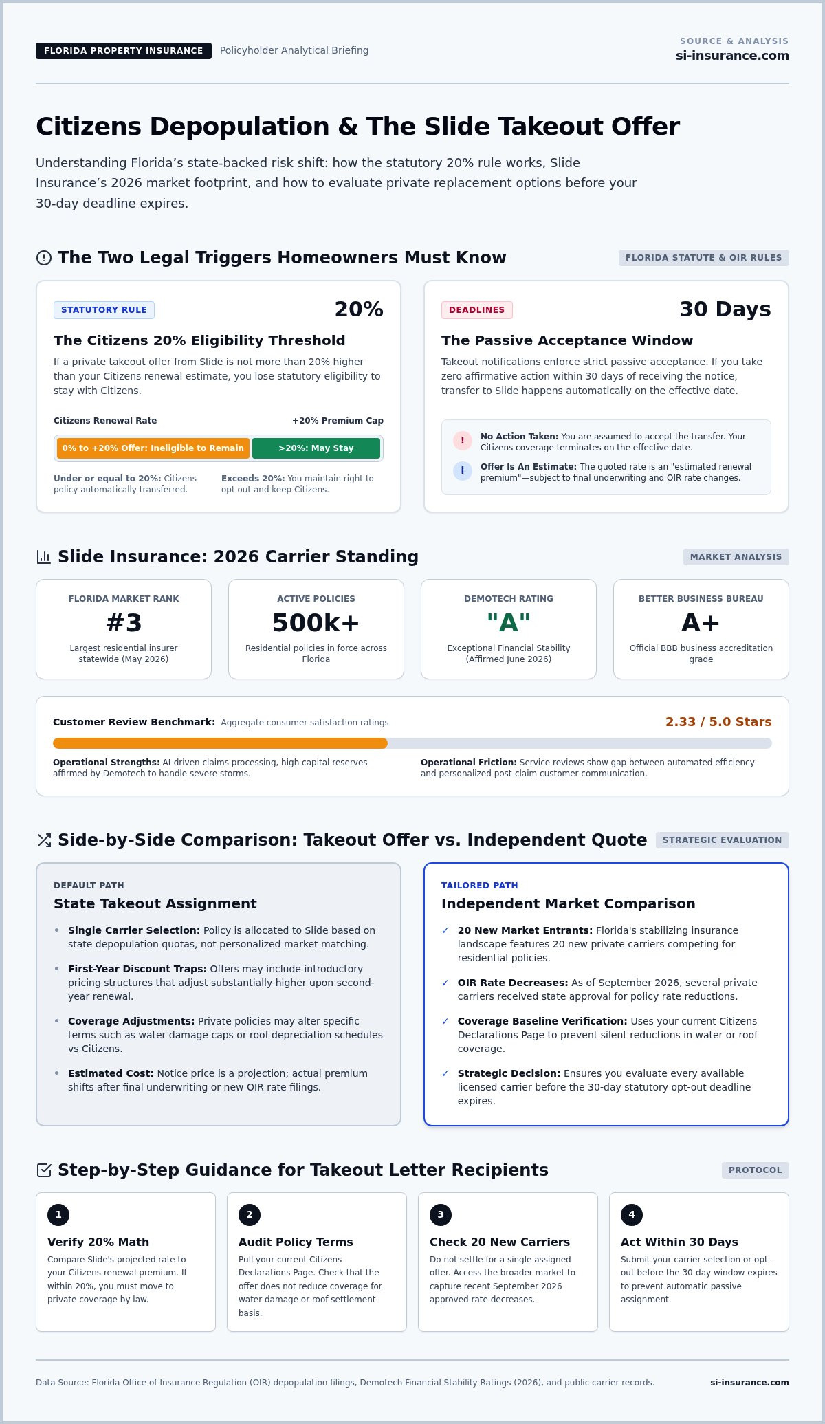 Slide Insurance takeout offer review vs independent quote Florida