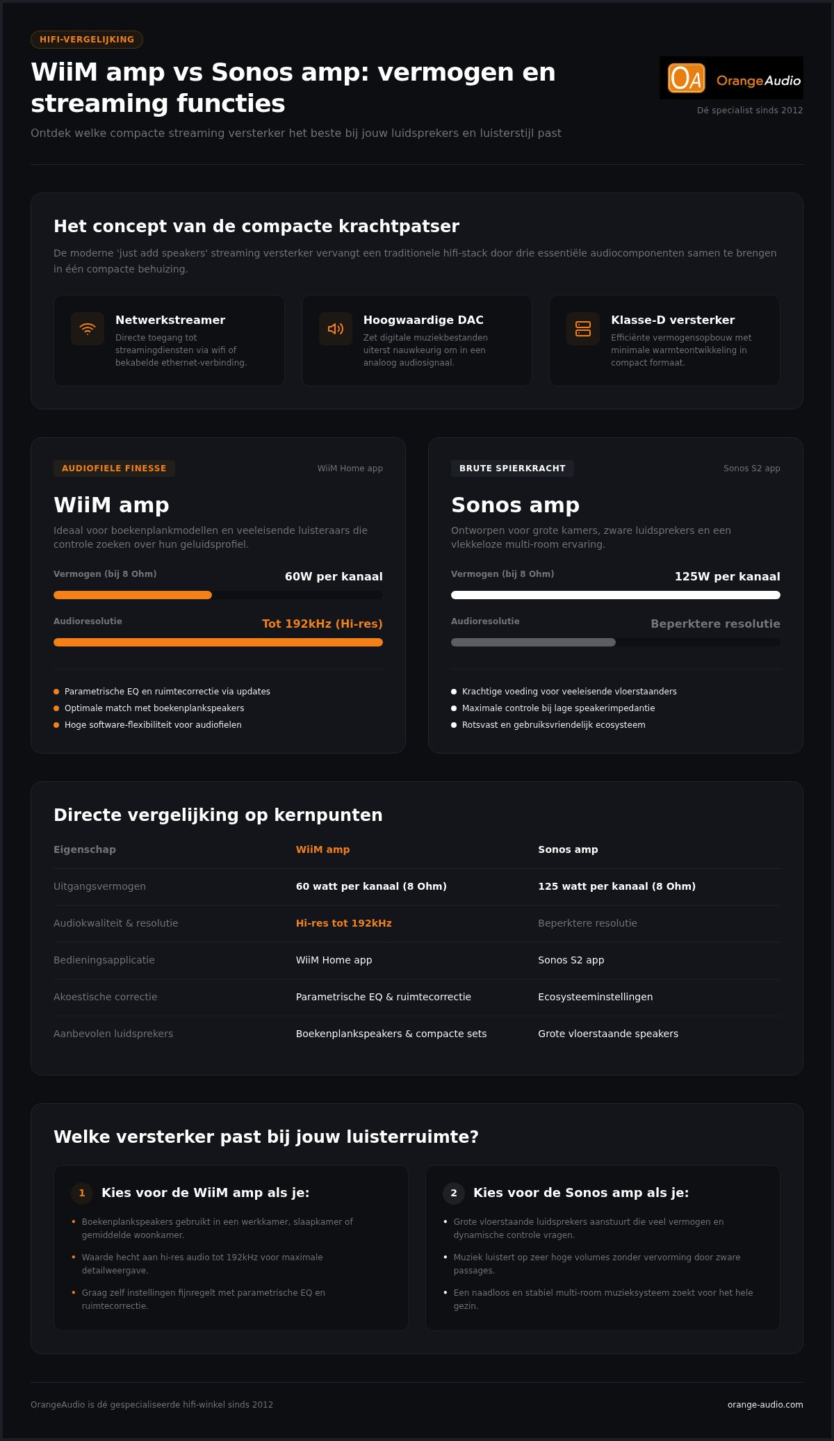 Wiim amp vs sonos amp vermogen en streaming functies