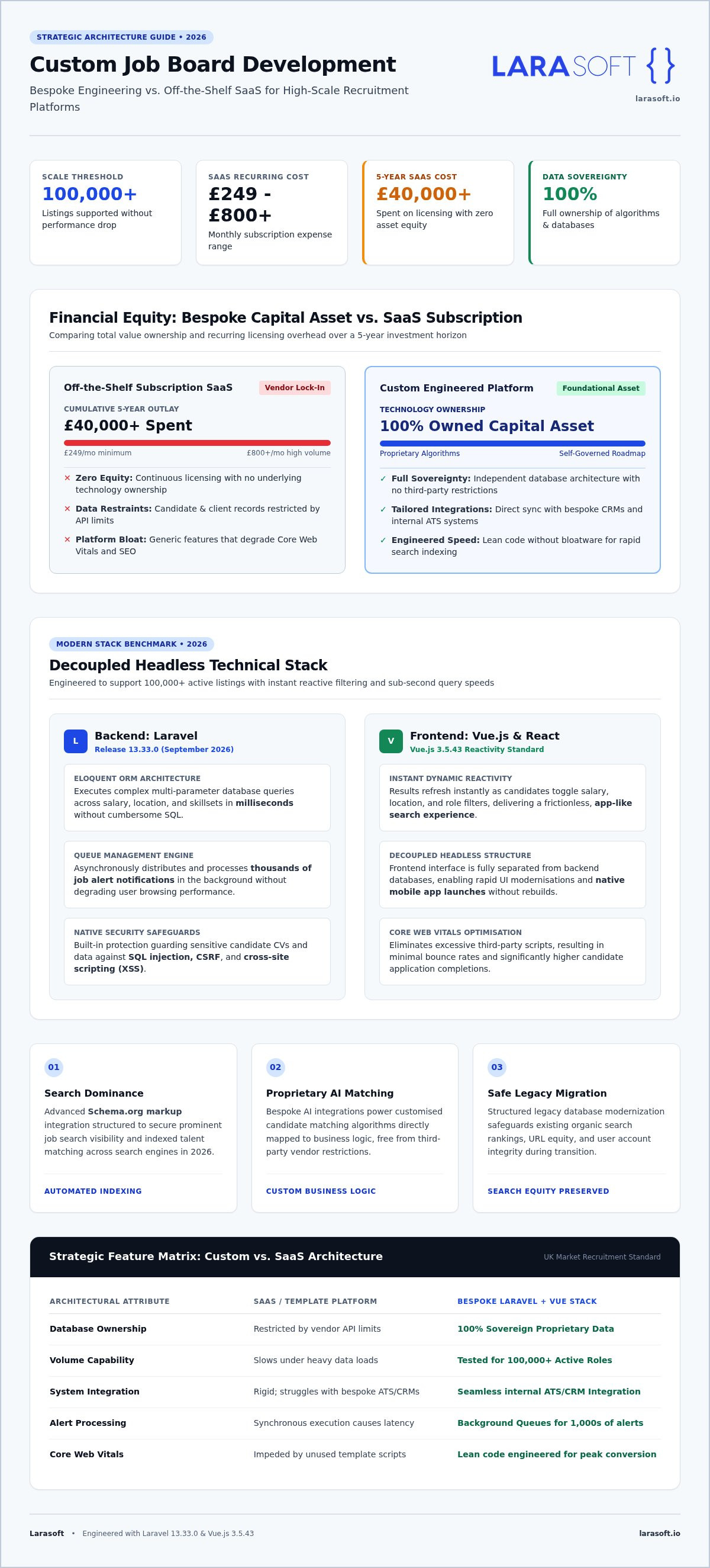 Custom job board development
