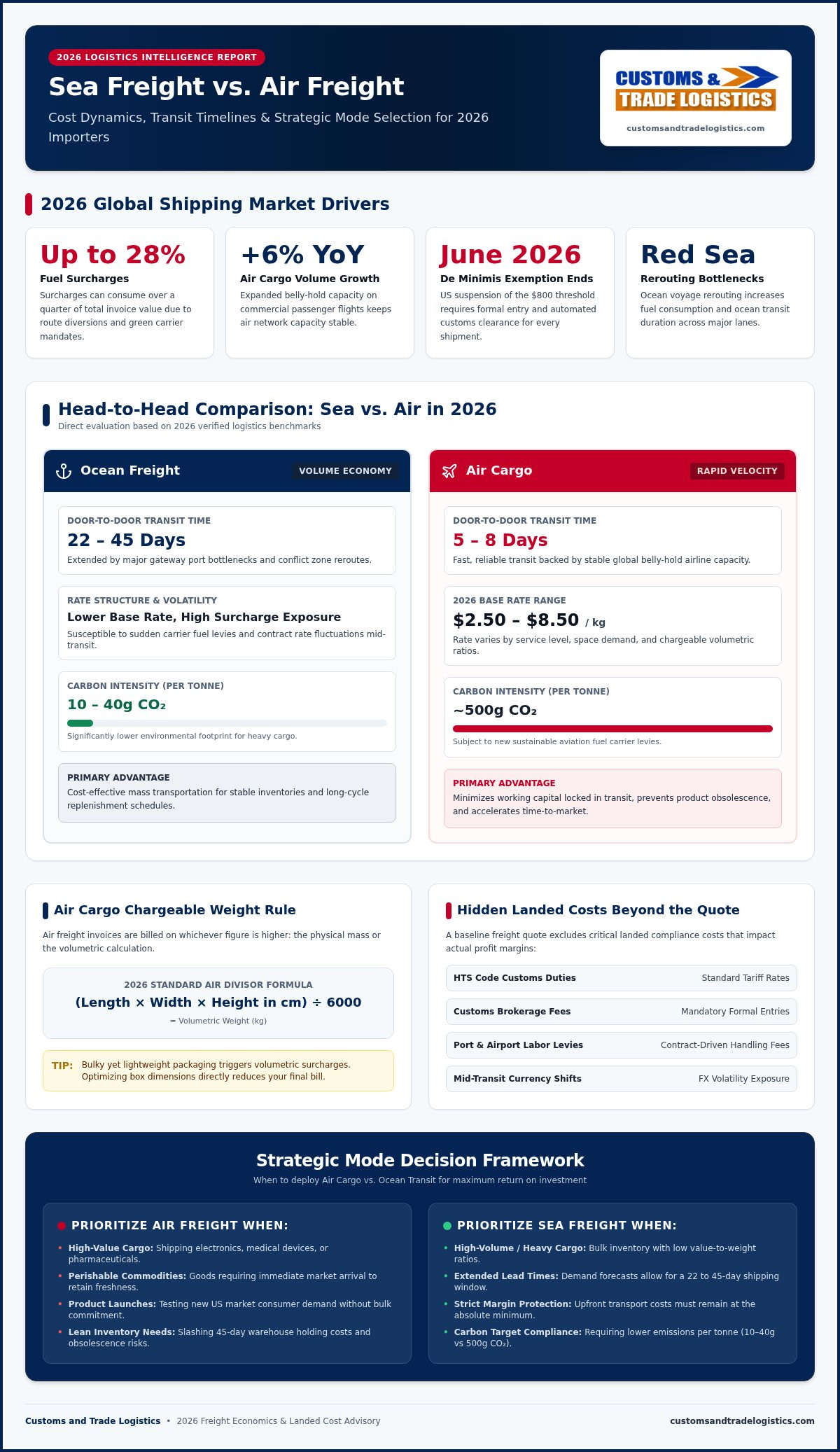Sea freight vs air freight cost analysis 2026