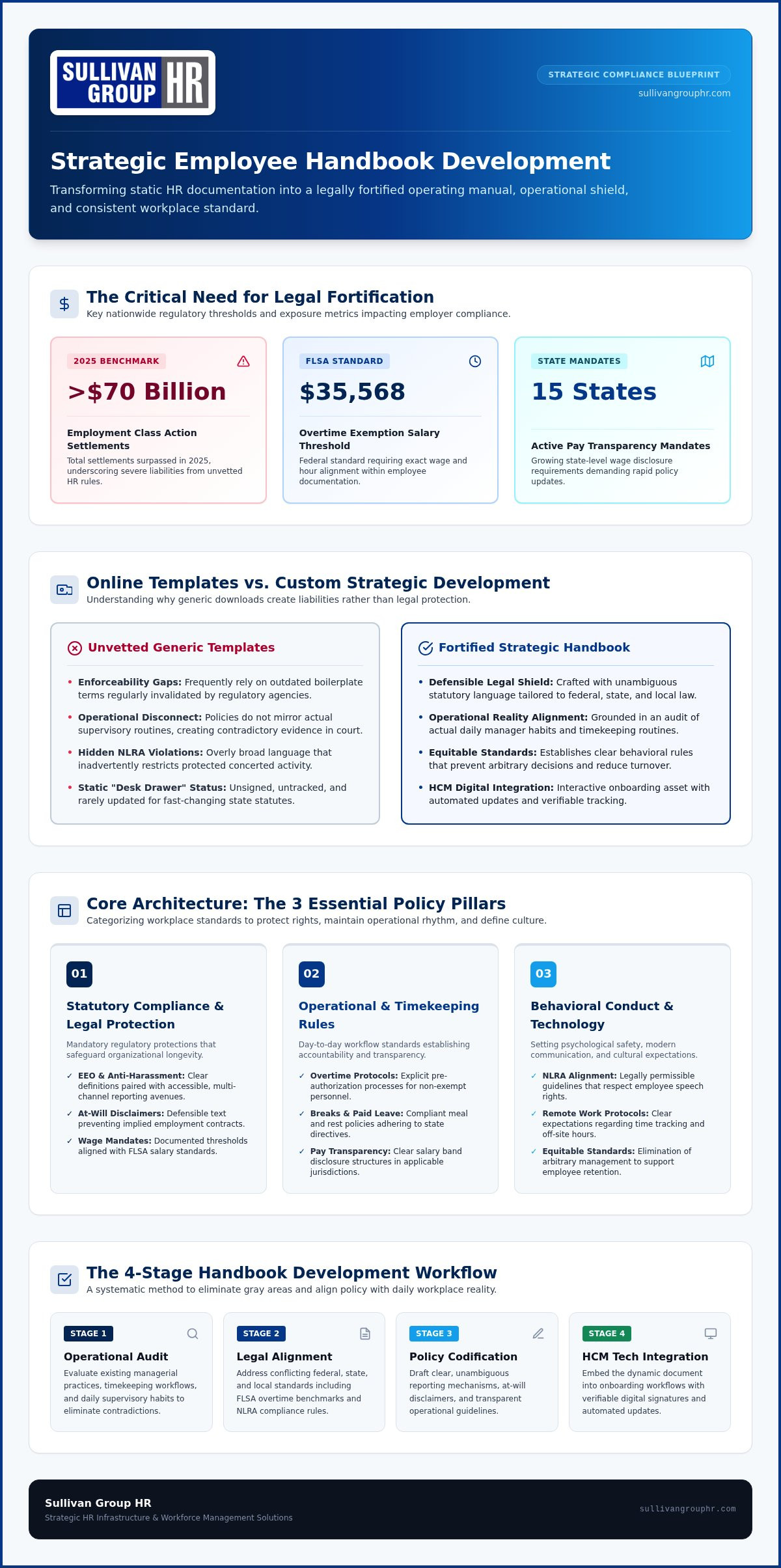 Employee handbook development