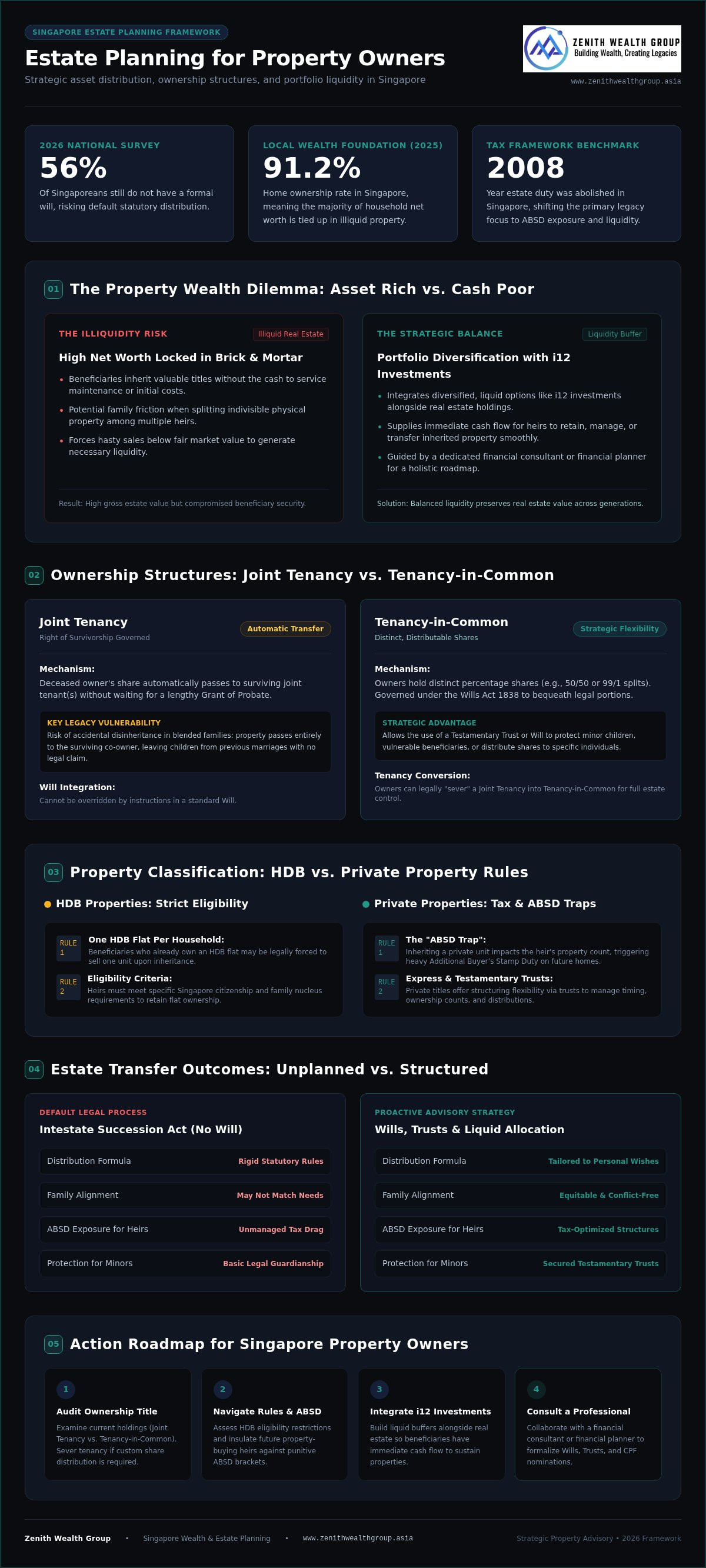 Estate planning for property owners Singapore